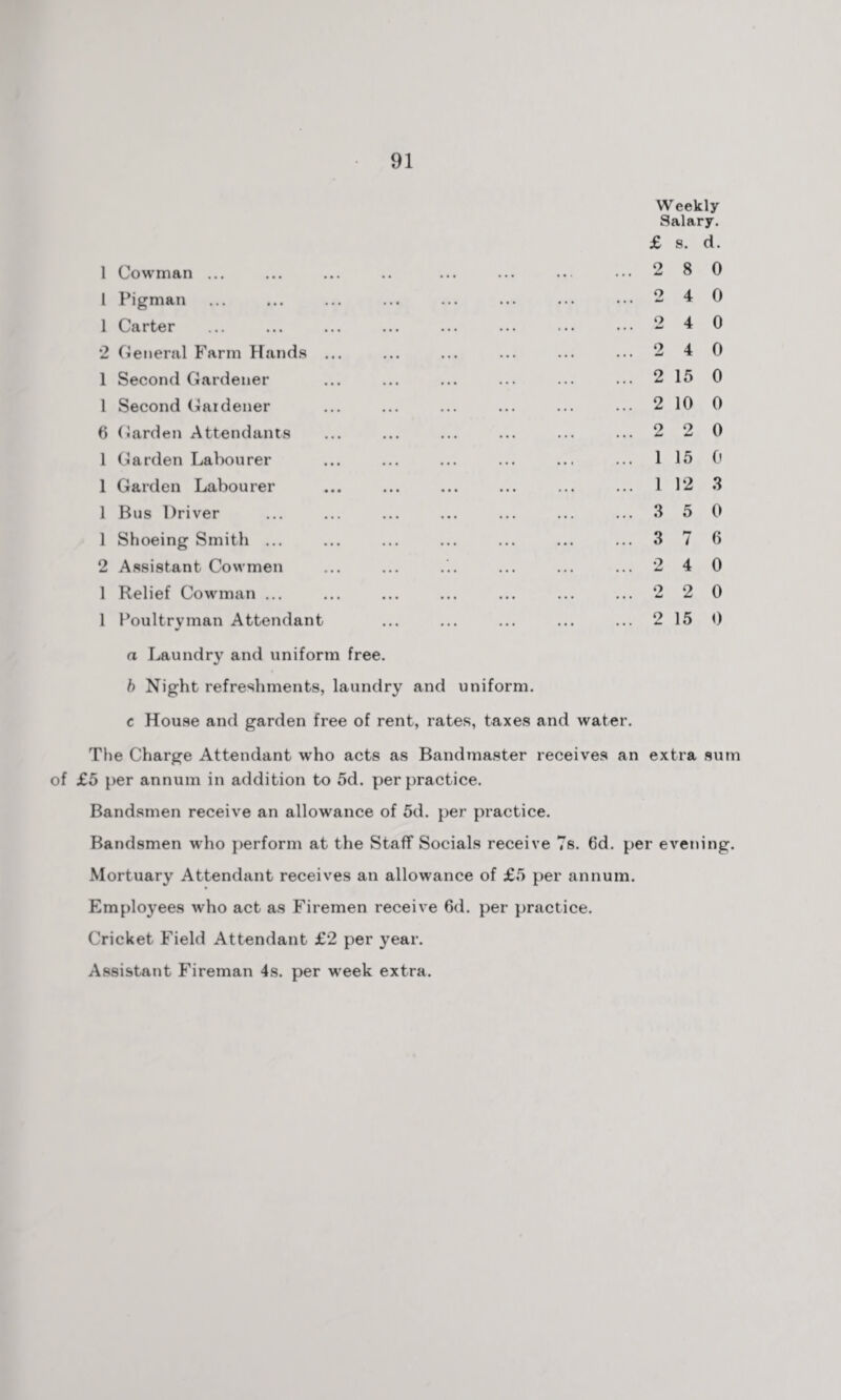 Weekly Salary. £ s. d. 1 Cowman ... ... ... .. ... ... .. ...280 1 Pigman ... ... ... ... ... ... ... ••• 2 4 0 1 Carter ... ... ... ... ... ... ... ... 2 4 0 2 General Farm Hands ... ... ... ... ... ... 2 4 0 1 Second Gardener ... ... ... ... ... ... 2 15 0 1 Second Gardener ... ... ... ... ... ... 2 10 0 6 Garden Attendants ... ... ... ... ... ... 2 2 0 1 Garden Labourer ... ... ... ... ... ... 1 15 0 1 Garden Labourer ... ... ... ... ... ... 1 12 3 1 Bus Driver ... ... ... ... ... ... ... 3 5 0 1 Shoeing Smith ... ... ... ... ... ... ... 3 7 6 2 Assistant Cowmen ... ... ... ... ... ... 2 4 0 1 Relief Cowman ... ... ... ... ... ... ... 2 2 0 1 Poultrvman Attendant ... ... ... ... ... 2 15 0 a/ a Laundry and uniform free. b Night refreshments, laundry and uniform. c House and garden free of rent, rates, taxes and water. The Charge Attendant who acts as Bandmaster receives an extra sum of £5 per annum in addition to 5d. per practice. Bandsmen receive an allowance of 5d. per practice. Bandsmen who perform at the Staff Socials receive 7s. 6d. per evening. Mortuary Attendant receives an allowance of £5 per annum. Employees who act as Firemen receive 6d. per practice. Cricket Field Attendant £2 per year. Assistant Fireman 4s. per week extra.