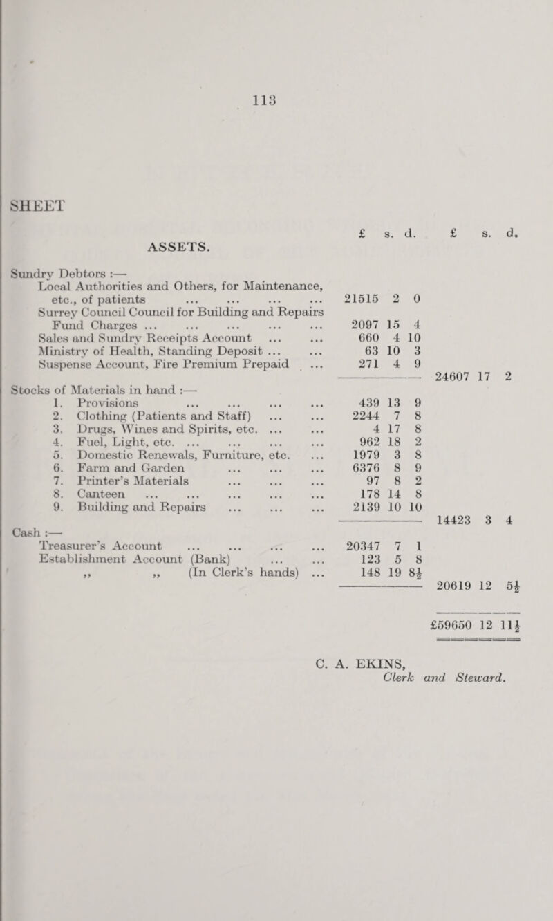 SHEET £ s. d. £ s. d. ASSETS. Sundry Debtors :— Local Authorities and Others, for Maintenance, otc.y of p8itl01lts ••• ••• ••• ••• 21515 2 0 Surrey Council Council for Building and Repairs Fund Charges ... 2097 15 4 Sales and Sundry Receipts Account 660 4 10 Ministry of Health, Standing Deposit ... 63 10 3 Suspense Account, Fire Premium Prepaid 271 4 9 24607 17 2 Stocks of Materials in hand :— 1. Provisions 439 13 9 2. Clothing (Patients and Staff) 2244 7 8 3. Drugs, Wines and Spirits, etc. ... 4 17 8 4. Fuel, Light, etc. ... 962 18 2 5. Domestic Renewals, Furniture, etc. 1979 3 8 6. Farm and Garden 6376 8 9 7. Printer’s Materials 97 8 2 St CajrtGGn ••• ••• ••• ••• ••• 178 14 8 9. Building and Repairs 2139 10 10 14423 3 4 Cash :— Treasurer’s Account 20347 7 1 Establishment Account (Bank) 123 5 8 ,, „ (In Clerk’s hands) ... 148 19 8* 20619 12 5* £59650 12 14 C. A. EKINS, Clerk and Steward.