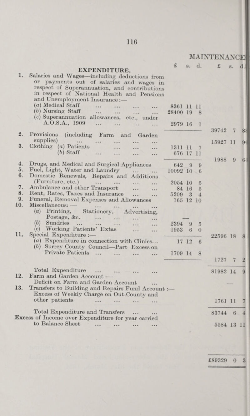 EXPENDITURE. 1. Salaries and Wages—including deductions from or payments out of salaries and wages in respect of Superannuation, and contributions in respect of National Health and Pensions and Unemployment Insurance :— (а) Medical Staff . (б) Nursing Staff . (c) Superannuation allowances, etc., under A.O.S.A., 1909 .. . MAINTENANCE 8. d. £ s. di 2. 3. 4. 5. 6. 7. 8. 9. 10. 11. Provisions (including Farm and Garden supplies) . Clothing (a) Patients . (b) Staff . Drugs, and Medical and Surgical Appliances Fuel, Light, Water and Laundry Domestic Renewals, Repairs and Additions (Furniture, etc.) . Ambulance and other Transport Rent, Rates, Taxes and Insurance Funeral, Removal Expenses and Allowances Miscellaneous: — . (а) Printing, Stationery, Advertising, Postage, &c. . (б) Sundries . (c) Working Patients’ Extas Special Expenditure :— (а) Expenditure in connection with Clinics... (б) Surrey County Council—Part Excess on Private Patients. 8361 11 11 28400 19 8 2979 16 1 1311 11 7 676 17 11 642 9 9 10092 10 6 2054 10 5 84 16 5 5209 3 4 165 12 10 2394 9 5 1953 6 0 17 12 6 1709 14 8 12. 13. Total Expenditure Farm and Garden Account :— Deficit on Farm and Garden Account Transfers to Building and Repairs Fund Account Excess of Weekly Charge on Out-County and other patients Total Expenditure and Transfers Excess of Income over Expenditure for year carried to Balance Sheet 39742 7 8 15927 11 9 1988 9 6 22596 18 8 1727 7 2 81982 14 9 1761 11 7 83744 6 4 5584 13 11 £89329 0 3