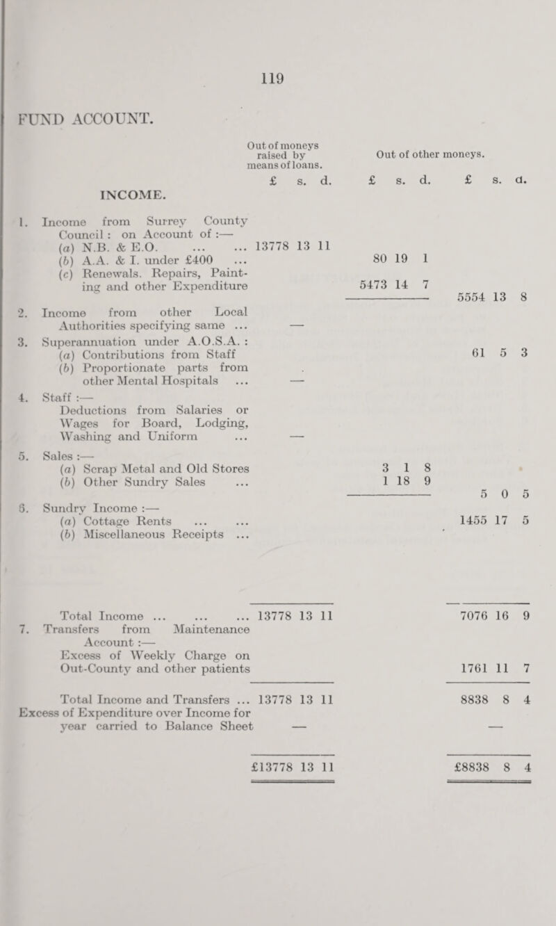 FUND ACCOUNT. INCOME. Out of moneys raised by means of loans. £ s. d. Out of other moneys. £ s. d. £ s. d. 1. Income from Surrey County Council : on Account of :— (a) N.B. & E.0. 13778 13 11 (b) A.A. & I. under £400 ... 80 19 1 (c) Renewals. Repairs, Paint¬ ing and other Expenditure 5473 14 7 - 5554 13 8 2. Income from other Local Authorities specifying same ... — 3. Superannuation under A.O.S.A. : (а) Contributions from Staff 61 5 3 (б) Proportionate parts from other Mental Hospitals ... — 4. Staff :— Deductions from Salaries or Wages for Board, Lodging, Washing and Uniform ... — 5. Sales :— (a) Scrap Metal and Old Stores 3 18 (b) Other Sundry Sales ... 1 18 9 -5 0 5 5. Sundry Income :— (а) Cottage Rents ... ... 1455 17 5 (б) Miscellaneous Receipts ... Total Income. 13778 13 11 7076 16 9 7. Transfers from Maintenance Account :— Excess of Weekly Charge on Out-County and other patients 1761 11 7 Total Income and Transfers ... 13778 13 11 8838 8 4 Excess of Expenditure over Income for year carried to Balance Sheet — — £13778 13 11 £8838 8 4