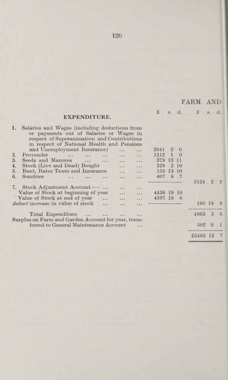 EXPENDITURE. FARM AND £ s. d. £ s. d. 1. Salaries and Wages (including deductions from or payments out of Salaries or Wages in respect of Superannuation and Contributions in respect of National Health and Pensions and Unemployment Insurance) 2. Provender 3. Seeds and Manures 4. Stock (Live and Dead) Bought 5. Rent, Rates Taxes and Insurance 6. Sundries 7. Stock Adjustment Account :— ... Value of Stock at beginning of year Value of Stock at end of year deduct increase in value of stock Total Expenditure Surplus on Farm and Garden Account for year, trans¬ ferred to General Maintenance Account 2641 2 0 1212 1 0 379 13 11 328 2 10 155 13 10 407 8 7 4436 19 10 4597 18 6 5124 2 2 160 18 8 4963 3 6 502 9 1 £5465 12 7