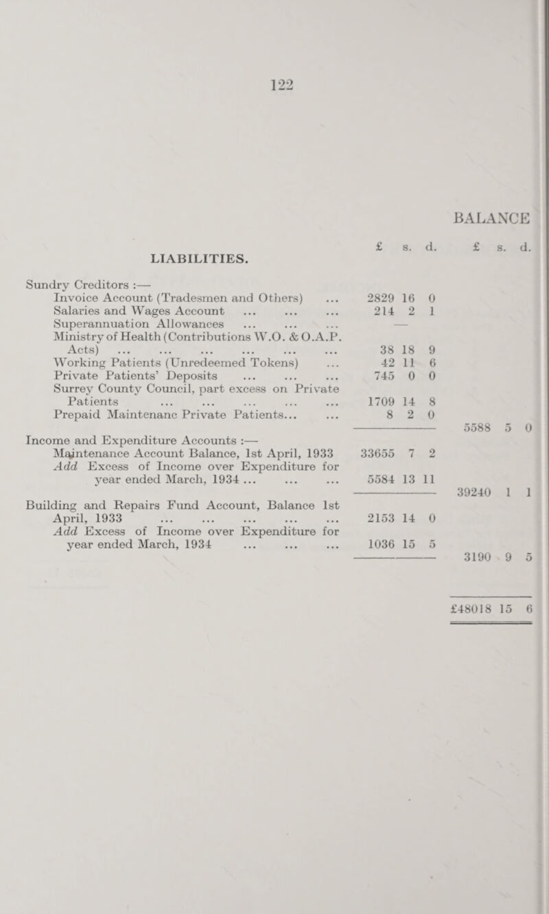 BALANCE £ s. d. £ s. d. LIABILITIES. Sundry Creditors :— Invoice Account (Tradesmen and Others) 2829 16 0 Salaries and Wages Account 214 2 1 Superannuation Allowances Ministry of Health (Contributions W.O. &O.A.P. c t s | ••• ••• ••• ••• ••• ••• 38 18 9 Working Patients (Unredeemed Tokens) 42 11 6 Private Patients’ Deposits 745 0 0 Surrey County Council, part excess on Private Patients 1709 14 8 Prepaid Maintenanc Private Patients... 8 2 0 5588 5 0 Income and Expenditure Accounts :— Maintenance Account Balance, 1st April, 1933 33655 7 2 Add Excess of Income over Expenditure for year ended March, 1934 ... 5584 13 11 39240 1 1 Building and Repairs Fund Account, Balance 1st April, 1933 2153 14 0 Add Excess of Income over Expenditure for year ended March, 1934 1036 15 5 3190 9 5