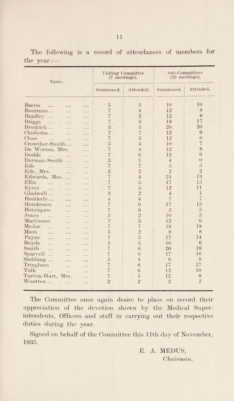 The following is a record of attendances of members for the year:— Name. Visiting Committee (7 meetings). Sub-Committees (29 meetings). Summoned. Attended. | Summoned. Attended. Bacon 5 5 10 10 Boorman... 7 4 12 8 Bradley ... P7 / 3 12 8 Briggs . r» / 5 18 17 Brodrick ... 5 5 20 20 Chisholm... 7 7 12 9 Close rj i 5 12 0 Crowther-Smith... 5 4 10 r* 7 De Worms, Mrs. 7 4 12 8 Dodds rr / 6 12 6 Dorman-Smith ... 3 1 4 0 Ede . 7 7 5 h Ecle, Mrs. 2 2 2 2 Edwards, Mrs. ... 7 4 24 13 Ellis . rr / 5 17 15 Eyres 7 5 12 11 Gladwel l... 3 2 4 1 Hedderly... 4 4 7 7 Henderson 7 6 17 15 Henriques 7 6 5 5 Jones 5 2 10 5 Marti neau 7 3 12 6 Medus 7 rr i 18 18 Meen 5 2 9 8 Payne 7 5 17 14 Royds 5 5 10 6 Smith 7 6 20 18 Sparvell ... r7 / 6 17 16 Stebbing ... 5 4 9 8 Tringham 7 6 17 17 Tulk . 7 6 12 10 Turton-Hart, Mrs. 7 5 12 8 Wootten... 2 2 2 2 The Committee once again desire to place on record their appreciation of the devotion shown by the Medical Super¬ intendents, Officers and staff in carrying out their respective duties during the year. Signed on behalf of the Committee this 11th day of November, E. A. ME DUS, Chairman.