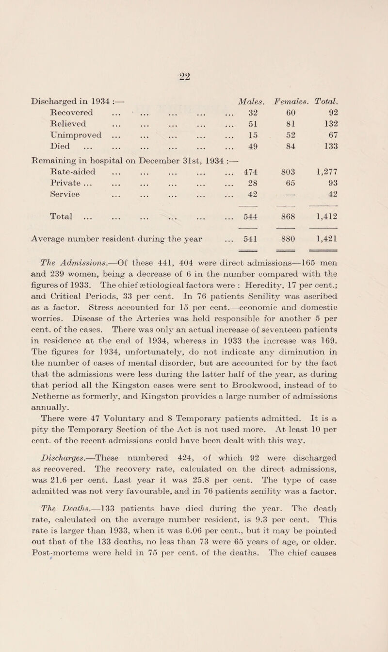 Discharged in 1934 :— Males. Females. Total. Recovered 32 60 92 Relieved 51 81 132 Unimproved 15 52 67 Died ••• ••• ••• ••• ••• 49 84 133 Remaining in hospital on December 31st, 1934 Rate-aided ••• ••• .. * ... ••• 474 803 1,277 Private ... 28 65 93 Service 42 — 42 Total ••• ••• ••• • & • ••• ••• 544 868 1,412 Average number resident during the year 541 880 1,421 The Admissions.—Of these 441, 404 were direct admissions—165 men and 239 women, being a decrease of 6 in the number compared with the figures of 1933. The chief astiological factors were : Heredity, 17 per cent.; and Critical Periods, 33 per cent. In 76 patients Senility was ascribed as a factor. Stress accounted for 15 per cent.—economic and domestic worries. Disease of the Arteries was held responsible for another 5 per cent, of the cases. There was only an actual increase of seventeen patients in residence at the end of 1934, whereas in 1933 the increase was 169. The figures for 1934, unfortunately, do not indicate any diminution in the number of cases of mental disorder, but are accounted for by the fact that the admissions were less during the latter half of the year, as during that period all the Kingston cases were sent to Brookwood, instead of to Netherne as formerly, and Kingston provides a large number of admissions annually. There were 47 Voluntary and 8 Temporary patients admitted. It is a pity the Temporary Section of the Act is not used more. At least 10 per cent, of the recent admissions could have been dealt with this way. Discharges.—These numbered 424, of which 92 were discharged as recovered. The recovery rate, calculated on the direct admissions, was 21.6 per cent. Last year it was 25.8 per cent. The type of case admitted was not very favourable, and in 76 patients senility was a factor. The Deaths.—133 patients have died during the year. The death rate, calculated on the average number resident, is 9.3 per cent. This rate is larger than 1933, when it was 6.06 per cent., but it may be pointed out that of the 133 deaths, no less than 73 were 65 years of age, or older. Post-mortems were held in 75 per cent, of the deaths. The chief causes