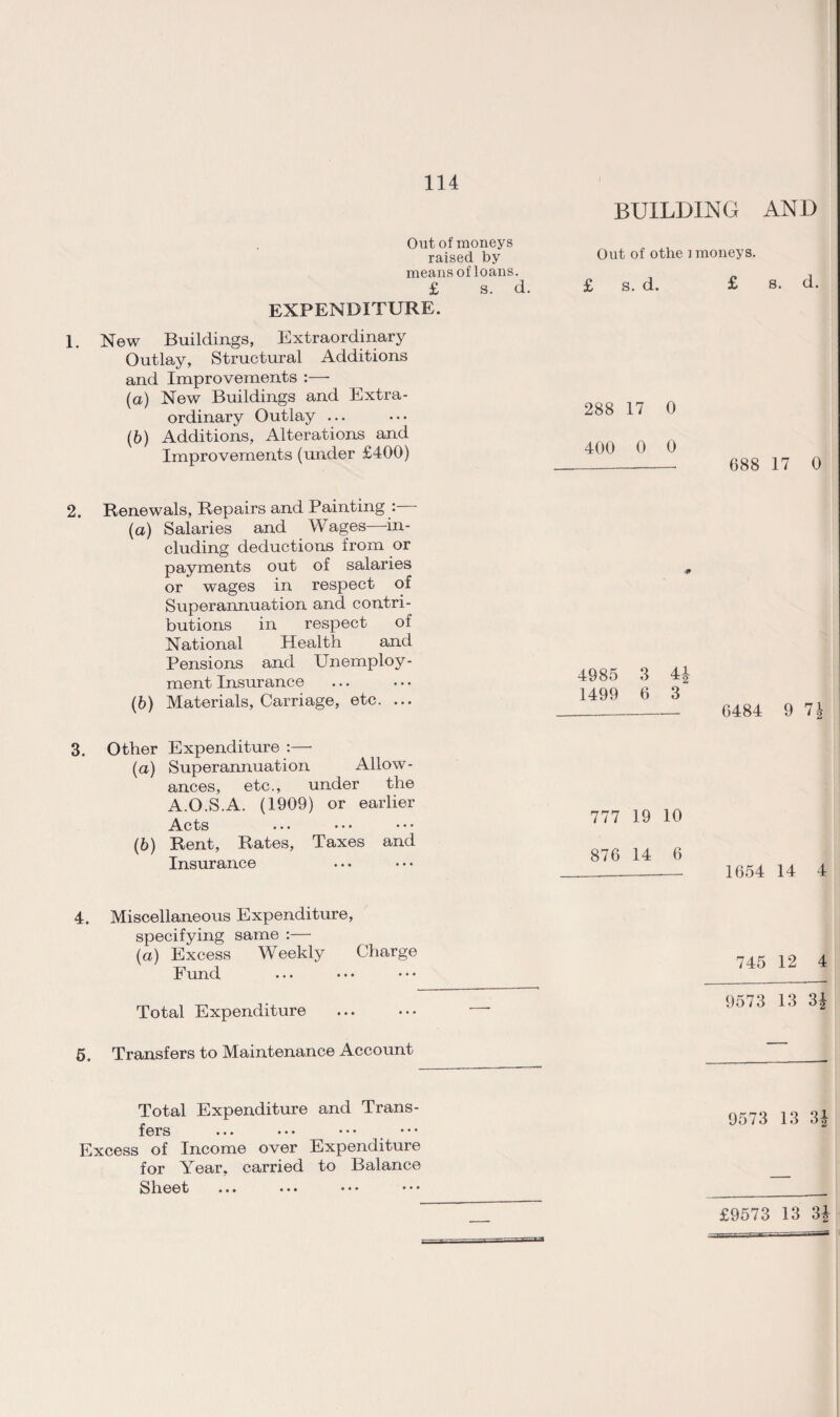 BUILDING AND Out of moneys raised by means of loans. £ s. d. EXPENDITURE. 1. New Buildings, Extraordinary Outlay, Structural Additions and Improvements :— (a) New Buildings and Extra¬ ordinary Outlay ... (b) Additions, Alterations and Improvements (under £400) Out of othe i moneys. £ s. d. £ s. d. 288 17 0 400 0 0 _ 688 17 0 2. Renewals, Repairs and Painting : (a) Salaries and Wages—in¬ cluding deductions from or payments out of salaries or wages in respect of Superannuation and contri¬ butions in respect of National Health and Pensions and Unemploy¬ ment Insurance (b) Materials, Carriage, etc. ... 3. Other Expenditure :— (a) Superannuation Allow¬ ances, etc., under the A.O.S.A. (1909) or earlier Acts (b) Rent, Rates, Taxes and Insurance # 4985 3 41 1499 6 3 _ 6484 9 71 777 19 10 876 14 6 _ 1654 14 4 4. Miscellaneous Expenditure, specifying same :— (a) Excess Weekly Charge Fund Total Expenditure 5. Transfers to Maintenance Account Total Expenditure and Trans¬ fers ... ••• • • • Excess of Income over Expenditure for Year, carried to Balance Sheet ... ... • • • 745 12 4 9573 13 31 9573 13 31 £9573 13 31