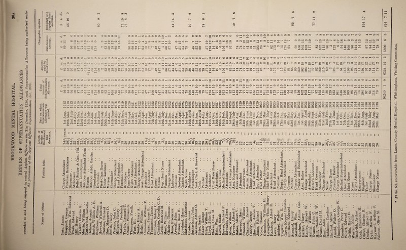 BROOKWOOD MENTAL HOSPITAL. 36a RETURN OF SUPERANNUATION ALLOWANCES rewarded to and being enjoyed by retired. Asylum Officers on the 31si December, 1936, such Superannuation Allowance being authorised under the provisions of the Asylums Officers' Superannuation Act, 1909. oft C2 LC a c3 © •W —H W a c rH -d • 9 lc a .SSS 2 3° •a ft-*5! a 05 75 ® 0 a> co wo a> a SO 0 O >0 00 ft ft 00 ft tH ■■H r-H >o O ft so ft 0 05 cq GO SO ft ft ft co ft r-H so ft >0 00 <N ft ft ft ft ft 05 15 Sa 9 53 fh <g o 15 •F*H . 75^ ® CO C O O O H c « o CO M O M U> M c r°H r-*H C0 t'* r-H r—<( T’t' O5SOCl0ftS©ftlOCq ® O O N H CO ft 05 CO Cq U0 —H p—H r-=H rH CO O CO 00 CO ft LO H 05 H OO«H00wOO®fflOHW rH C®ho^cog0MP5Q0hhO COOMl'^00l5-P*CU-^CD!^ CO CD (N I> CO h h Tin ft VO v© KOOiO'f CO iO lO CO ft H ft uo ^ O 13 o w CO (M ^OdCOU-COCOO rH o ft ocoe-coogoooo — r—I rH rH iH iH >0 030 ftl©ft©SOSOOO©q lO CD 1(5 Cl H h O ©5 OHNOP-COOOOOiUNOMOfN rH rH OMO«IOCCC0(M00(NH05C0^05t^ iH f—< rH rH iH H pH r}<rH£p.,HPHiHCOOOQOftOqOOC©»J©©ft ft ft ft ft 05 r-1 03 03 00 ft H Cl CO CO 00 ft 05 »0 05 05 lO CO 05 05 © Cq CO ft Ol O O O H t^OOCIMNOCDCOCDOt-OO ftO51©C5ftftftQ0ftC<IC0ft»O OKNIOOCOCOCD^CDOCO^^ 00 C H 00 03 lO ft © 05 <M iH ft 1—I 05 CO 03 h ft 03 ft ft ft GO 05 00 rH ft T3 ■S Chc SrO O §© j5 8*3 § < ft 2 « Js}iOOC5CCCHaNOW^aOC003HG>coOOWHCOc<)« W rH CD.CC ^COOOCOTHOCOW©)OQOOCOHO^COOO(NCOOOHH0^50iOiOCOM>Nh*OOC^WI>COO r*H Fr-a r-—J p—3 r»H p—^ r>-H r—H >»< r«H m »H >n«3 m-H p«H I - 3 rH 1 H 005C!OHC3ioiooiOTj>®NCONHt'OClcOf'COCOOCOOHClOhCDaOOO'ctiOqOt->0(MCOMQO^O>>OOU'OOOIbOlOCOCOCOOSbGO^^H05CO r—I iH r—i. rH f-^ 00 00Ot'OCDC5C3O00C<5(N00CliHaJCDL''C5U-L*0505>OC5C5Ht>05l0O5t>'^t5-00t>03C0'^lOh*(Mp-lt*03 H O CO CO **H rH H rH rH rn r—h rH C^©>OCOI^Tttp^HCOT}f053CCOCOODMt'COCD05COrTi>00!>l^C3t^COI>'<j>rHTj>100lO(N0051MO’^OCOCOOONC3Tit'^t'HHH SOQOO5C©Q0ftSOftW0Cq© ^l£Jr-'05rHl>t»«C0CIl>CDHH «$( ft «5lO'^'^lO>Or'C0'^iOCOI>>O03ppH O ©HI>l'‘t'rJ(05HC3 03 pH pH rH p-H pH i™> * HHM00 00t>C3C:WlOO'^>0 05O03C0l>l>0303l0OC0C0CD'^C005C0Tf(^Ti<I>T(<^00 00 l> HClOOOffl>OOOH>00!OHOO 03 lOft©O5CqrHO5©C0rHft H .2 • 043 © d 3 9 35 d a E3 a ° ^ H g 2„ ->5 c5 O a oo -a g oo O O cj •r »p*« l*. a: ■% * . £ H 15^ go® I a - a '8gS a ^ | o a a 9-= ft Cfl a 40 ft O cS O © O Fh g’r’o §^2 H co pq a 15 15 A a c o PH In 15 C5 «p-i o 15 a a J'IOO©OCCHCOCIONHC10C0030©MOOOH0005h©®©«HWOiOO>O^HC0003Hh.OHiOOOHMOOOpJCIOua®MHCO^ClCOT|llO(M!SCOQO'^©lOOII>0003t'COOlCCOCD©l>ffiOTti^H©CO H* rH r-4 rH r-H w,HOCCMU©MU05OOO^(»«01O>QCC'OCC00OT|>i0©OC0Q0MHO^«>0>0M^CIOt'00©ClOO«®HO00OM©ClOt'MC0C3C0HfficDi0©lHP«05©i0C0C5HU.©>0®Cl^i0Ht'Cqcc^i0^C3Hl>C3 pH pH pH pH pH r~l pH pH rH rH pH pH pH pH pH pH pH rH pH pH pH pH pH pH pH pH r—( f-H pH pH i-H pH f=H pH pH pH r-H p-H pH p-H p-H p-H y©>0®O^^HHOTHO««H®00 0^®CD©H^.Tiit-HOCI^•Hf^^'lj^^HT^ilOOcO^O©^>OI>^®?CH(^^«©i<NHHlO«OOpH(N(^^fOHHO^>0©0(NCO^•^(^^(^JlOO®COHCDCD©CDT)^'li^Tt^^•TJ^r(^X 0 00©CDCOUO^iDClCOfO©COO©^l^l^«CDCIt'COCOU>0^^«lO>0^^iO>Ot'O^HCDt'iOOIfflt-MCDOO©HlO^I>rti©COC3HOl^OOI^t'C3CICOQO©>OOOHU*OOCOpHQOCI(NO'^rl<0©C|rH0505QOrHt- pH pH rH pH pH pH pH pH pH pH pH pH rH CO H Hfl pH pH pH pH pH pH pH pH pH pH pH pH pH pH pH pH pH GO pH pH pH pH pH NMM^iOU0Ol>00 00 00 10 00 l0!/)C0O05OOHHC3C3C3WCIMMC0C0Mri>r?^^>0iDOrrrC'Uirrr00 00 Q00000OO®®OOooOOOOHHHHHC3(NC303ff3(N«M^^^T|>T(<THTHTlf^lffliacDcfiCDCO ^i rH pH i—( pH pH iH pH rH pH i—ipHpHrHpHpH<C3O3O3O3O3O3O3O3O3O3O3O3O3O303C3C303O3O3O3O3O3O3O3O3O3O3O3O3O3O3O3O3O3O3O3O3O303cOC0C0C0C0C0COC0C0C0C0C0C0C0C0C0COCOC0COCOC0C0C0C0COC0COCOCOCCiCC5cvH(HH C5 05 03 05 05 05 05 05 05 05 05 C50505 05 05 05 05 05 05 05 03 05 05 05 05 05 05 05 05 05 05 05 05 05 05 05 05C3505050505 05 05 05 05CJ5 05 05 05 05 05 05 05 05 05 05 05 05 05 05 05 05 05 05 05GI50505050505 05 05 05 05 05 05 05 05 05 05 05 05 05 C? 05 C3? rH rH rH rH rH pH rH pH pH rH rH rH pH rH rH rH rH rH rH rH H pH pH pH rH rH pH rH rH —1 —1 —1 —* —1 v#N v#NI UN UN UN UN UN UN UN UN UN UN UN UN UN UN un ^3 UN UN GT3 ^ ^ TO W ^ ^ ^ CQ CQ Cg CO CO CO CO CO CO CO CO M M (T«^ CO CH 05050505C3505050505 05 05 05 05 05 05 05 05 05 05 05 05 05 05 05 05 05 05 05 05 C5 05 05 05 05 05 05 05 05 05 05 05 CJ5 05 05 05 05 05 05 05 05 05 05 05 05 05 05 05 05 i”IHr-Hp—(rHpHpHpHHHpHiHpHHHiHpHP^iHpHHpHr-IrHiHpHpHp—tpHpHp-ipHpHFHpHp—IpHiHpHiHpHpHfHf—|r—ipHp—ip—(i—i — 1! _j I __l I to h H Cg >> -p o o © >» IP^J . © zt n fl - <jj & ph ^O ■H pC CO •+-> pH 05 C3 03 -a P3 d a +> o pH f- CO pH 03 rC •+3 lO ca a ® -a pH pH pH IC3 03 d o3 pS3 -a o co d cS 1-0) -a © d d ^5 CO © 53 rCj P3 +0 rd ^ -a -a w -a H rH fH CO a ■S & c3 © 02 1^5 ■a -a ® ® . a a o3 o wh O ^ ® d H 03 ^ «8 <1 1-5 -a -a CQ ® pH pH f-4 -9 ^ P5 CL 0 c8 «3 ^ ^ s a pd rd a CD -H 00 pH tH CO rH i r—i r—1 • * * .* *H -pH h t> o © ^ a a 0 © © © « CL 0^ ft fi Pd ^ <1 <1 -a S CL cl a 05 a ® a ® fH CO a a ® ® a ® a ® CG a ® d d i-o Fd pd a a 05 i - d d Hg a ® • rr . a >> rd a a ® 05 rH 03 © d >4 a o >rfl O © a d P^S bO > ^ a > ^0 ® be g d „ . . d ©5^.® § ©d qd s d '-H 4^ r^H 4^ 4^ r-^ -Hp r Cl 4^ r-^H CD4^ CO H 4^ -P CO CO H> ^ H CO^^g CO 4ft *P Hh*HlOC5CDHHCOQQOH^COHlOH0^ -H rH (M b^a d d o T3 d 03 03 03 CO p^ a 05 03 d d 1-5 rd a t’ r—I P^ K*V £L,^ c a -a ^ ^>pd !’J3’5 | ©^ § r a CQ ddd a a a 4 co co 03 -H a CrJ a pd rd ® a a PH i© so a a rd rd a a I - CO o © a CQ o © a bJO ^ be t>> ' o o o ® dd ^dd a^dd pp a a m d a a 03 05 tB ph 03 05 O 03 0 3 03 03 03 *\ «s ^ »s »v »\ «\ «\ *•. CQ a c8 ** » * © * * * (Cp’a''a>rp'-.rVi -Hi Cl lei K^pRi Cln^« IN _Jo> . Ici-Jciwciei Va-H ^HrVi Hh ih ih dHXH H ^ 405-^03C0 03 03 05 05l^-0303O»000CC)SDC005l©05TMO05iHpH-!jHO05C0Q00COi-H05rHOS©00e0Tt>Q0Ol>OC0»OI>4Q0V0l©C0tHC0CO h ro 03 03 CO 03 CO CO CO 03 03 03 Ol (M H 03 C3 N 53 C3 h « (N H H 03 03 03ih03 03 03 C0C0hh£0 03O3O303>OO3C0 03 H cq 53 m 53 ^ M «s «\ CS FS Cs CS *£SG-£ H CO CO c© ClC-1 pJ r-^H ” *H I - 00 ,J c-i ,pi oefi JO ‘ |H .. . , , NcowNeoNWNeowwwcoSSwwNrt^picomwwSwSwwS iM T3 M HH a d d T3 d © a a <1 © bO a © A 3 © • f-H tH PQ d d © 2 DD O d'd © d cl © ® a a d © O a © d! o a Ifl d d s P*5i a T3 d d d d © h © CL © -h a d a aj h h 01 ,d © -d a ® ® Q £ Q <1 Ph <1 a d fd a d d T3 d © a a a O o '-d a d O d © a d O , -H' <1 a T3 a a • ® H CL d hM rj O ® d 0 o rd 5 a T3 g -S § d ^ a ^ O co Q © ffi a © d © T* a a d Jz; CQ CQ d 3 O o Ua q a © a ca a a .9 d d * a d d TS d © a a © a rd d a © d bOr-i © L U Odd rd rd © a d d d © a a a © d • pH o 1-5 d © a a © a !>vd d Q Is d S pd 3 d 3 © g a ® a a <1  3) d a d d 03 d © a a a d d pd d © a a <1 rd o d a d © bC a a d d rd d © Q dJ do . d 9 a © d cq a r; ® a Q ^ <1 © a © a CQ r-H 0 pd a d d X! d © a a d CL © _ d CL O © a © a k d © CQ a T5 d © d a © a CL d © d a d d dC d © a a <1 3 CD d a O d j© rd d Q ft! . a d d a d © a a d ^ d d d © rd d3 d ^ O d Q O d3 a d : ^ © a GG a © pb d d8 © CL a © © rd U> © • a -9 o ® v ® a © a d • rH d a d d d3 d © a a © CQ a d • • • © a d g ^ d3 pH a d P © © 2 *d a d pd a a d © a d © a d a . d d T5 d © © a ® a a d c!z; © a 3 3^0 d bfi.H ® £ a j vj © co-h wLja.'H.'H © ® a d rd d © a © CL d 43 m q ph d d p^ .2 d T3 ^ ^ a <1 a d d d * pH $ a a 03 a ^ ^ © © © © a bD d GG H *H d rd d d QH cs a ca cq At <<o a a co ® a d d 03 d © a a <1 . a d d T5 a d d © d a H d © 03 a a d d ft; O a d d T3 d © a a <1 TJ d d d d d © a a < © bDpH a A J S oM a d c3 d d © < a © a a O Ph d ® d a ns d a ^ <1 d a d £pd oW H d © c=q p^ ^pa d a © © CO *rH 43 rCl pCj 4^ O a d d TS d © a a d3 d © a d d nd • d © a a <1 a d d n3 •o g Co ftS 0) 4S c • © d * £°S ft d S 0 rd O QO a © d d •pH rfi rd O O a © a d a d o3 © a a «1 n3 d d © a gJ.2 d 03 pd ‘a ft Q Ph a © pd d ft a CQ CQ a d d n3 d © a a < a © a d o Hd d ft CQ a © a d d a o Q a d d 03 d © a a © © rd ® d T$ d © ft^ © <q © dJ a d 08 © pd 9 © 2 ■+-5 O <1 ft W C/2 Q ^ a d £ © a O a © bD © ft d d a d d d3 d © a a <1 d © TS d © a d a d S d3 £L d m a d ft © © & d ft O O ft © d s © a a <1 © CQ a d & a d d nd d © a a <1 d a © © a d a ft bc*^ rH TO O a a © © d © CQ a d £ a © d © CQ a d be d '73 a fl3 • • • ' 73 ft © rH bD • a d O ft © O ^ Sft 03 ft ^ & a 8*1 ftQP^ ft ^ ft d o ® d 73 a d 73 ft rv ft ® d a H ft p© ft . d ^rd 9 o d © ft d CQ © ft £ 73 a 0 CL © CQ o d 73 d ® d E-( a - © d ^ft a ft 2 03 a © ft a d cJ & 75 a d ft o • rH ft ft a © a d Q t>- d aft d O bp © 1-5 » | W to © ^ ft o ft K^a S ftftGG^WftftJpn CQ p QQ r d TJ © _r © a aft ft d ft o d © o ft © >>ft a g M 'Tj ft ® 'g d d a i-i •h d gQ H m •g S 3.3 o3 p - a ft o © pH H 03 a Eh O ft 73 © a Ph d a a d 2 d o CQ © O rH CL 2 o ft ftk: aft ^ CQ eg p3* W (T5 5? © a uw p» ft O • H Pj eg O H^ftftOfeH d H5 r d d be d d H5 r 75 d © CQ d * o . O ^ d ®! d ft ft S m o © © • rH a a d © CQ d d o ft H d © S.-S w6 M^.s 2 43 ^ ft d ft t£4 ft ^0 ft © a d © ft pd o ^ cd ♦s ^ d © o > «<; a • © • d • rH &H >4 © a ft 2 a si d d |W^> ft pd S - d ^ © d d a d Eh © > o ft © ft a a d gF®^ a^.t d 75 <5 d> d d ft 5 © ft d a J5 © TO ft ft ft CD ia -n CD o O a d m © 08 H5 Eh © d do s a d O ft © ft drt> gg~£ •> ^H P 0 © <D © ft © •rH • rH a d a ftft ft ft o C3 g og g 1-5 ^ «s '^ft H a .S ftftft ft d Ift 75 a d ft © a a © pQ © > O ft CQ 73 ® a © d O 75 ftft • H h*5 k • L C t> a c3 ^ a ^ a -d d 9 -9 d 25 •S ft © ft ft ft ft f> 9 p o a 2 | © ?: d ® oft S o ft a d © _§ <JHWWS a CQ © d a CQ © pd a d ft © © pH g> s W O s © ft 3&&! a t*g CL 75 73 5 8J w OOWb> CQ d 2 o ft H « © © © d *2 © o . ^ K g g o3 • •rH CQ 4=> g pd J feHiS I | &? ft a O ® bp,© S 9 d ft ^ ft a o d OftP«H 75 d 07 tH tH ft ft ft* ® G C3 H « oSWo^^qkhdko © ^ bD d a © d o ft ft © bD a d ft a a d § ©ft O CD ft <ai :1 WS _5 P-H d © CL 73 a d 73 -jW £ o . 3 fe d pd r' ►> a bD {> ft d d d HOw >4 © ft ft o © O a a < a >4 © a ft d d ppj p-h a si d © d ft d d 3 GG S O 2 o d ft d w JI, ft rd K w M © iiii a ft-ft 03 03 Cg ft ft 73 • fH > d ft © • •2 6 p-ft __i o 73 a a © © d jo a r -s hh p-h ft ft 03 I |-o ,4 M O I-1 Gfta 2 kS O © £ d ft o ft © bo • * ^ ft o • © >4-7j ft O © fH 9 d 73 ►5 ft ^ L ►>4^ ft d © p/ a co pC5 © . . ftg t; g a || a ^ rC * fH 3S7 0 • rH r-H r—I 0 a d ft a a •a ■d a © pG d SI O' p—1 ft w • pH a p ft 2>5 O O a © ft CQ © I—H a d ft O dfe ft S © ft a a ft a ft d Sft • s > <1 -H a aT - 2 2 © pH • H 7 k. © >4 d © a d ^ c >4 2 G o <3 ftOOQQWl ft 01 oc co CO o o 10 10 Cl ft ft cq CO c© o ft cq o £7 8s. 5d. recoverable from Lancs. County Mental Hospital, Whittingham, Visiting Committee,
