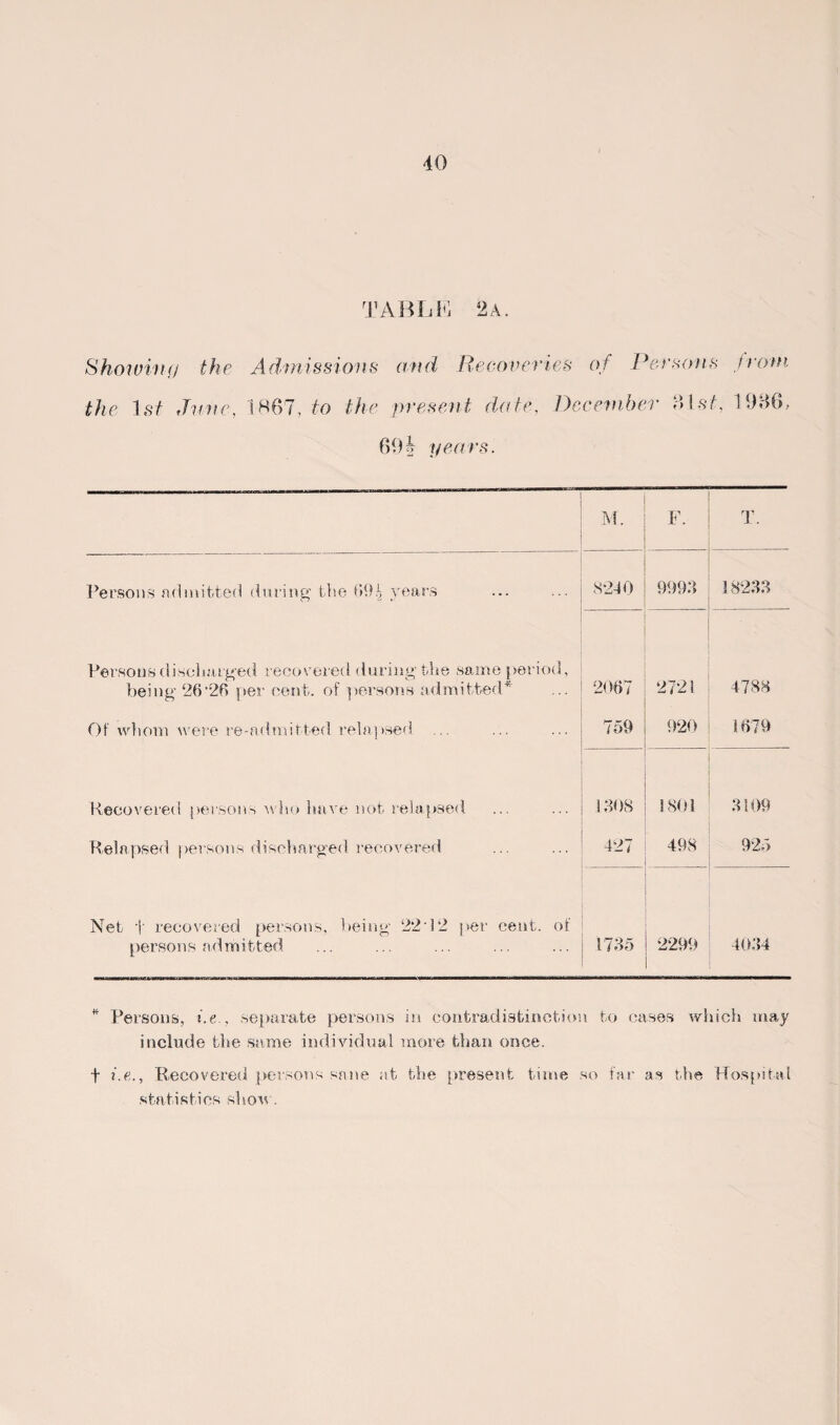 TABLE 2 A.. Showing the Admissions and Recoveries of Persons jrow, the 1st June, 1867, to the present date., December ?>\st, 1966, 691 years. M. F. T. Persons admitted during' the 69| years 8210 9993 18233 Persons discharged recovered during- the same period, being 26*26 per cent, of persons admitted* 2067 272! 4788 Of whom were re-admitted relapsed ... 759 920 1679 Recovered persons who have not relapsed 1308 1801 3109 Relapsed persons discharged recovered 127 498 925 Net t recovered persons, being 22• 1 *2 per cent, of persons admitted 1735 2299 4034 * Persons, t.e., separate persons in contradistinction to eases which may include the same individual more than once. t i.e., 'Recovered persons sane at the present time so far as the Hospital statistics show.