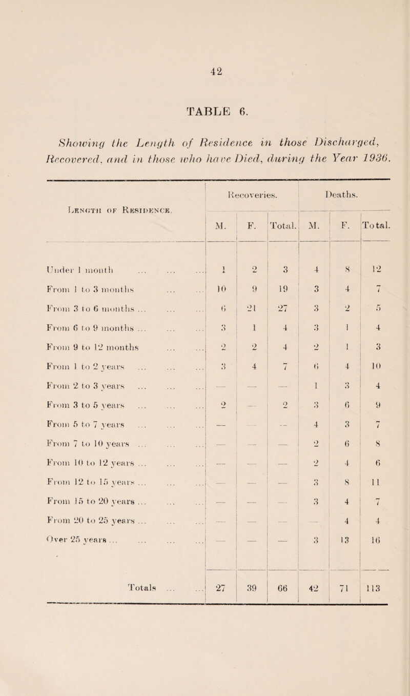 TABLE 6. Showing the Length of Residence in those Discharged, Recovered, and in those who have Died, during the Year 1936 Length of Residence, Recoveries. I )eaths. jVJ. F. Total. M. 1 F. i Total. Under ! month i X 2 o 4 8 12 From 1 to 3 months 10 9 19 3 4 i From 3 to 6 months ... 0 21 27 3 2 i 5 From 6 to 9 months ... Q 1 4 o I 4 From 9 to 12 months 2 2 4 2 1 3 From 1 to 2 years •> «> 4 7 6 4 10 From 2 to 3 years — — — 1 o 4 From 3 to 5 years o — 2 O O 6 9 From f> to 7 years — 4 3 7 From 7 to 10 years ... — — — 2 6 8 From 10 to 12 years ... — — — o 4 6 From 12 to 15 years ... — — o O 8 11 From 15 to 20 years ... — _ 3 4 i From 20 to 25 years ... — — — 4 4 Over 25 years ... — — — 3 13 16 Totals . 27 39 66 42 71 113