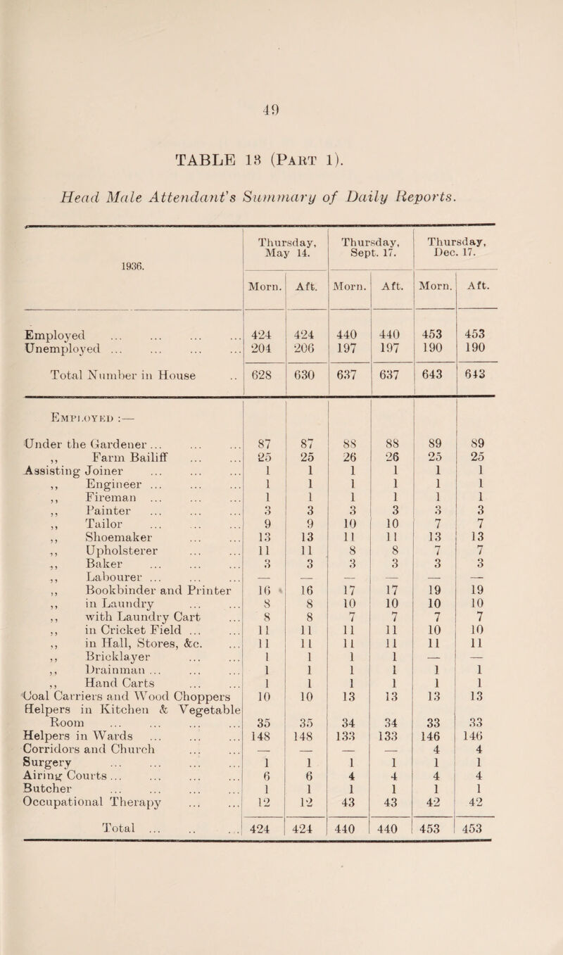 TABLE 18 (Part l). Head Male Attendant's Summary of Daily Reports. 1936. Thursday, May 14. Thursday, Sept. 17. Thursday, Dec. 17. Morn. Aft. Morn. Aft. Morn. Aft. Emplctyecl 424 424 440 440 453 453 Unemployed ... 204 206 197 197 190 190 Total Number in House 62S 630 637 637 643 613 Employed :— Under the Gardener ... 87 87 88 88 89 89 ,, Farm Bailiff 25 25 26 26 25 25 Assisting Joiner 1 1 1 1 1 1 ,, Engineer ... 1 1 1 1 1 1 ,, Fireman 1 1 1 1 1 1 ,, Painter 3 3 3 3 3 3 ,, Tailor 9 9 10 10 7 7 ,, Shoemaker 13 13 11 11 13 13 Upholsterer 11 11 8 8 7 7 .,, Baker 3 o O 3 3 3 3 ,, Labourer ... — — — — — - - ,, Bookbinder and Printer 16 * 16 17 17 19 19 ,, in Laundry 8 8 10 10 10 10 ,, with Laundry Cart 8 8 7 7 7 7 ,, in Cricket Field ... 11 11 11 11 10 10 ,, in Hall, Stores, &c. 11 11 11 11 11 11 ,, Bricklayer l 1 1 1 — — ,, Drainman ... 1 1 1 1 1 1 ,, Hand Carts 1 l 1 1 1 1 Coal Carriers and Wood Choppers 10 10 13 13 13 13 Helpers in Kitchen <fc Vegetable Room 35 35 34 34 33 33 Helpers in Wards 148 148 133 133 146 146 Corridors and Church — — — — 4 4 Surgery 1 1 1 1 1 1 Airing Courts ... 6 6 4 4 4 4 Butcher 1 1 1 1 1 1 Occupational Therap}^ 12 12 43 43 42 42