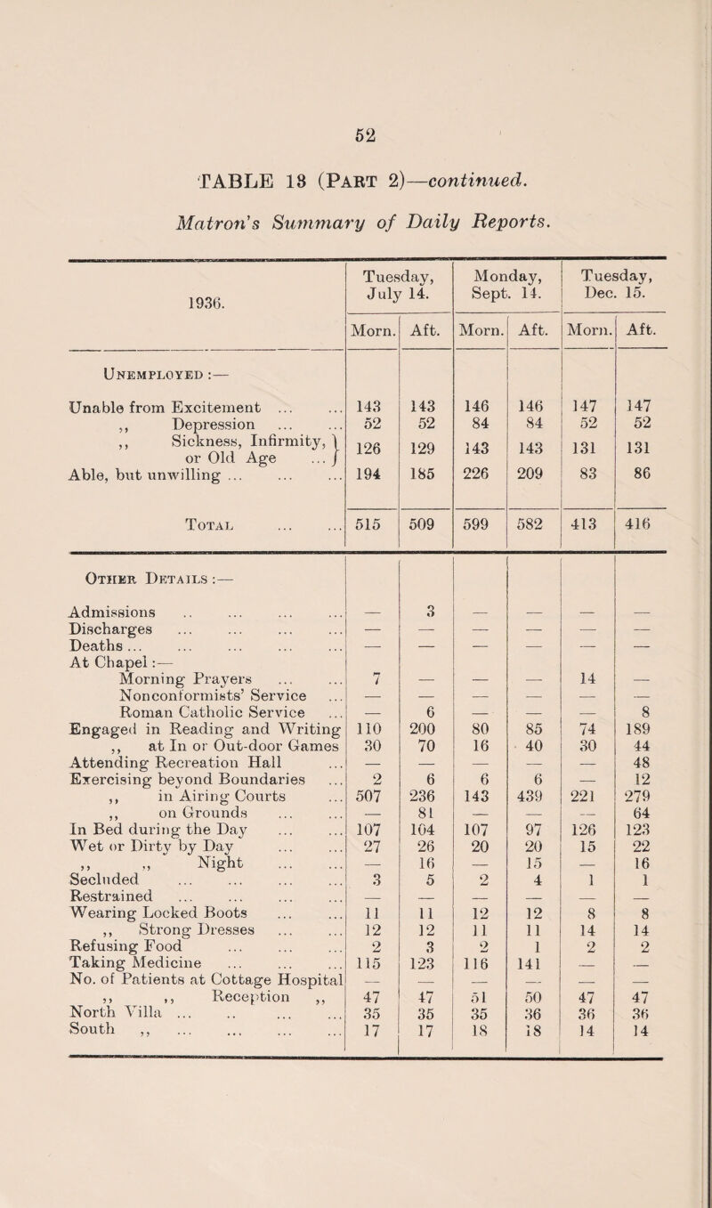 TABLE 18 (PART 2)—continued. Matron's Summary of Daily Reports. 1936. Tuesday, July 14. Monday, Sept. 14. Tuesday, Dec. 15. Morn. Aft. Morn. Aft. Morn. Aft. Unemployed :— Unable from Excitement ... 143 143 146 146 147 147 ,, Depression 52 52 84 84 52 52 ,, Sickness, Infirmity, \ 126 129 143 143 131 131 or Old Age ... / Able, but unwilling ... 194 185 226 209 83 86 Total . 515 509 599 582 413 416 Other Details :— Admissions — 3 — — — _ Discharges — — — — — — Deaths ... — — — — — — At Chapel:— Morning Prayers Nonconformists’ Service 7 — — — 14 — — — — — •— — Roman Catholic Service — 6 — — — 8 Engaged in Reading and Writing 110 200 80 85 74 189 ,, at In or Out-door Games 30 70 16 40 30 44 Attending Recreation Hall — — — — — 48 Exercising beyond Boundaries 2 6 6 6 — 12 ,, in Airing Courts 507 236 143 439 221 279 ,, on Grounds — 81 — — — 64 In Bed during the Day 107 104 107 97 126 123 Wet or Dirty by Day 27 26 20 20 15 22 » „ Night . ■—• 16 — 15 — 16 Secluded 3 5 2 4 1 1 Restrained — — — — — — Wearing Locked Boots 11 11 12 12 8 8 ,, Strong Dresses 12 12 11 11 14 14 Refusing Food 2 3 2 1 2 2 Taking Medicine 115 123 116 141 — — No. of Patients at Cottage Hospital — — — — — — ,, ,, Reception ,, 47 47 51 50 47 47 North Villa ... 35 35 35 36 36 36 South ,, 17 17 18 18 14 14