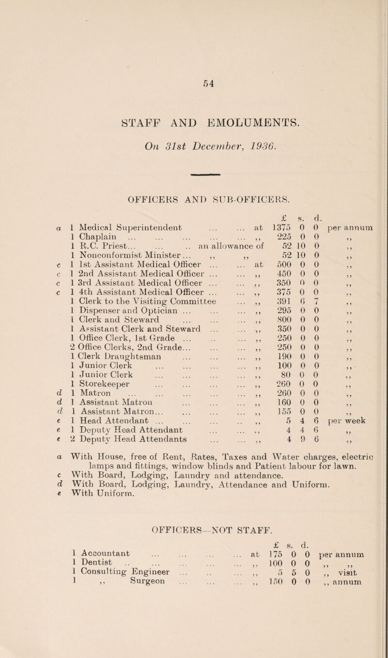 a. STAFF AND EMOLUMENTS. On 31st December, 1936. OFFICERS AND SUB-OFFICERS. £ s. d. a 1 Medical Superintendent at 1375 0 0 per annum 1 Chaplain 3 3 225 0 0 5 5 1 R.C. Priest... ... .. an allowance of 52 10 0 3 5 1 Nonconformist Minister ... ,, 3 3 52 10 0 3 5 c 1 1st Assistant Medical Officer ... at 500 0 0 3 5 c 1 2nd Assistant Medical Officer ... ... 55 450 0 0 3 5 € 1 3rd Assistant Medical Officer ... ... 55 350 0 0 3 3 C 1 4th Assistant Medical Officer ... ... 55 375 0 0 5 5 1 Clerk to the Visiting Committee 55 391 6 7 5 5 1 Dispenser and Optician ... ... 55 295 0 0 5 5 1 Clerk and Steward ... 55 800 0 0 5 3 1 Assistant Clerk and Steward ... ... 55 350 0 0 3 5 1 Office Clerk, 1st Grade ... ... 55 250 0 0 3 5 2 Office Clerks, 2nd Grade... ... 55 250 0 0 3 5 1 Clerk Draughtsman ... 55 190 0 0 5 5 1 Junior Clerk ... 55 100 0 0 y ) 1 Junior Clerk ... 55 so 0 0 3 3 1 Storekeeper ... 55 260 0 0 5 5 d 1 Matron ... 55 260 0 0 5 5 d 1 Assistant Matron ... 55 160 0 0 5 3 d 1 Assistant Matron... ... 55 155 0 0 5 5 e 1 Head Attendant ... • • 3 3 5 4 6 per week e 1 Deputy Head Attendant ... 55 4 4 6 5 5 t 2 Deputy Head Attendants ... 5 5 4 9 6 5 5 a With House, free of Rent, Rates, Taxes and Water charges, electric lamps and fittings, window blinds and Patient labour for lawn. With Board, Lodging, Laundry and attendance. With Board, Lodging, Laundry, Attendance and Uniform. e With Uniform. OFFICERS—NOT STAFF. £ s. d. 1 Accountant at 175 0 0 i)er annum 1 Dentist 100 0 0 A. 5 5 5 5 1 Consulting Engineer 5 , 5 5 0 3 3 visit 1 ,, Surgeon 3 5 150 0 0 3 3 annum