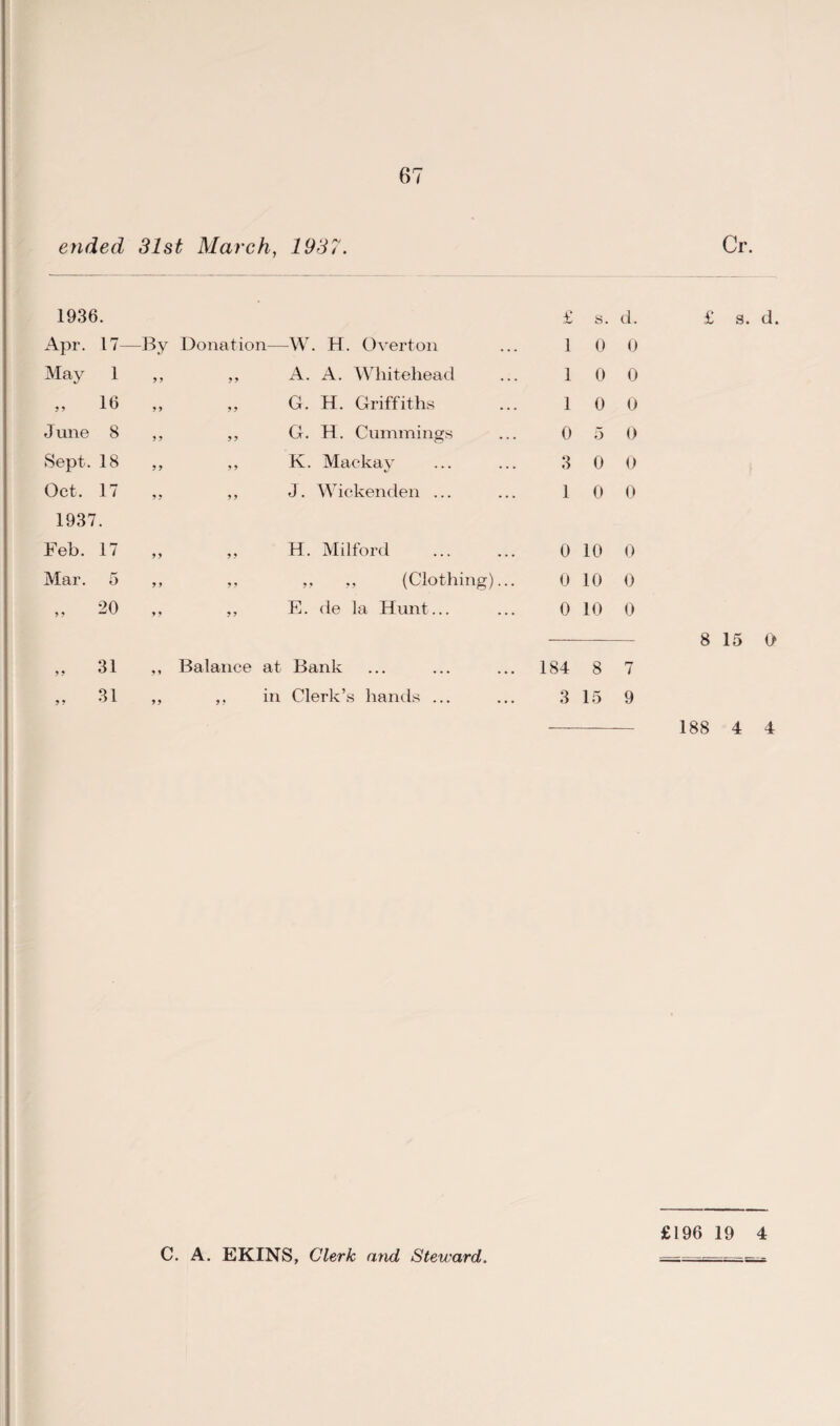ended 31st March, 1937. 1936. £ s. d. Apr. 17— -By Donation—W. H. Overton 1 0 0 May 1 y y ,, A. A. Whitehead 1 0 0 „ 16 yy ,, G. H. Griffiths 1 0 0 June 8 y y „ G. H. Cummings 0 5 0 Sept. 18 y y ,, K. Mackay 3 0 0 Oct. 17 yy ,, J. Wickenden ... 1 0 0 1937. Feb. 17 y y „ H. Milford . 0 10 0 Mar. 5 y y ,, ,, ,, (Clothing)... 0 10 0 „ 20 y y „ E. de la Hunt... 0 10 0 „ 31 yy Balance at Bank 184 8 7 „ 31 yy ,, in Clerk’s hands ... 3 15 9 Cr. s. d. 15 0 4 4 C. A. EKINS, Clerk and, Steward. £196 19 4