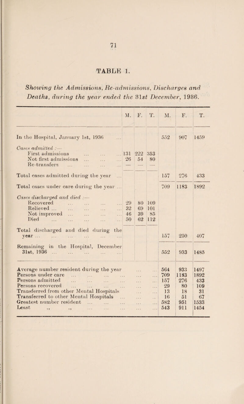 TABLE 1. Showing the Admissions, Re-admissions, Discharges and Deaths, during the year ended the 31s£ December, 1936. M. F. T. M. F. T. In the Hospital, January 1st, 1936 552 907 1459 Cases admitted :— First admissions 131 222 353 Not first admissions 26 54 80 Re-transfers — Total cases admitted during the year 157 276 433 Total cases under care during the year ... 709 1183 1892 Cases discharged and died :— Recovered 29 80 109 Relieved ... 32 69 101 Not improved ... 46 39 85 Died 50 62 112 Total discharged and died during the year ... 157 250 407 Remaining in the Hospital, December 31st, 1936 . 552 933 1485 Average number resident during the year 564 933 1497 Persons under care . 709 1183 1892 Persons admitted . 157 276 433 Persons recovered 29 80 109 Transferred from other Mental Hospitals 13 18 31 Transferred to other Mental Hospitals 16 51 67 Greatest number resident . 582 951 1533 Least ,, ,, ... ... 543 911 1454