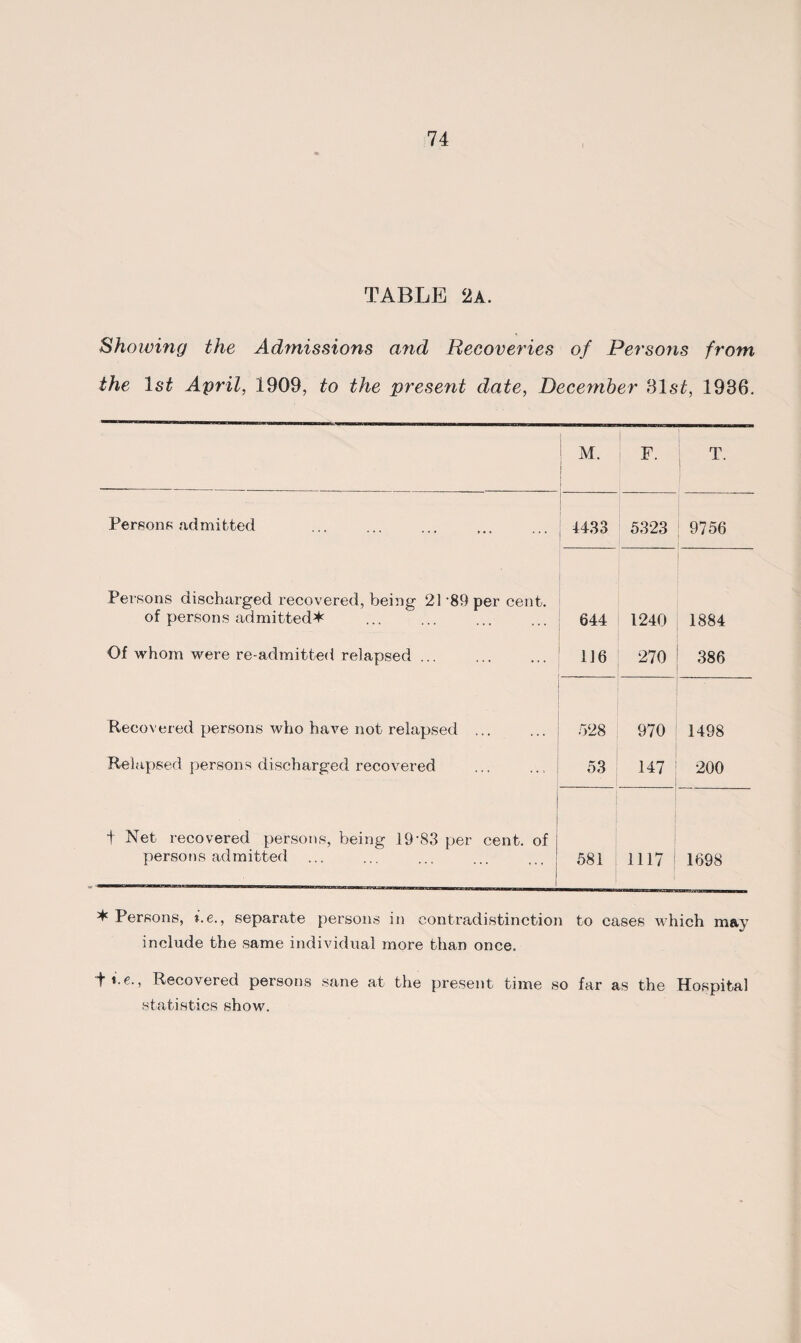 TABLE 2A. Showing the Admissions and Recoveries of Persons from the 1st April, 1909, to the present date, December 31 st, 1986. M. F. T. Persons admitted 1433 5323 9756 Persons discharged recovered, being 21 89 per cent, of persons admitted* 644 1240 1884 Of whom were re-admitted relapsed ... 116 270 386 Recovered persons who have not relapsed ... 528 970 1498 Relapsed persons discharged recovered 53 147 200 t Net recovered persons, being 19\83 per cent, of persons admitted 581 1117 i 1698 * Persons, i.e., separate persons in contradistinction to cases which m&y include the same individual more than once. fi.e., Recovered persons sane at the present time so far as the Hospital statistics show.