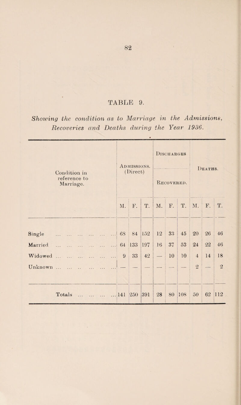 TABLE 9. Showing tfie condition as to Marriage in the Admissions, Recoveries and Deaths during the Year 1936. Condition in reference to Marriage. Adaiissions. (Direct) Discharges Deaths. Recovered. M. F. T. M. F. T. M. F. . T. Single . 6S 84 152 12 33 45 20 26 46 Married. 64 133 197 16 37 53 24 22 46 W id o wed. 9 33 42 — 10 10 4 14 18 Unknown . — — — — — 2 — 2