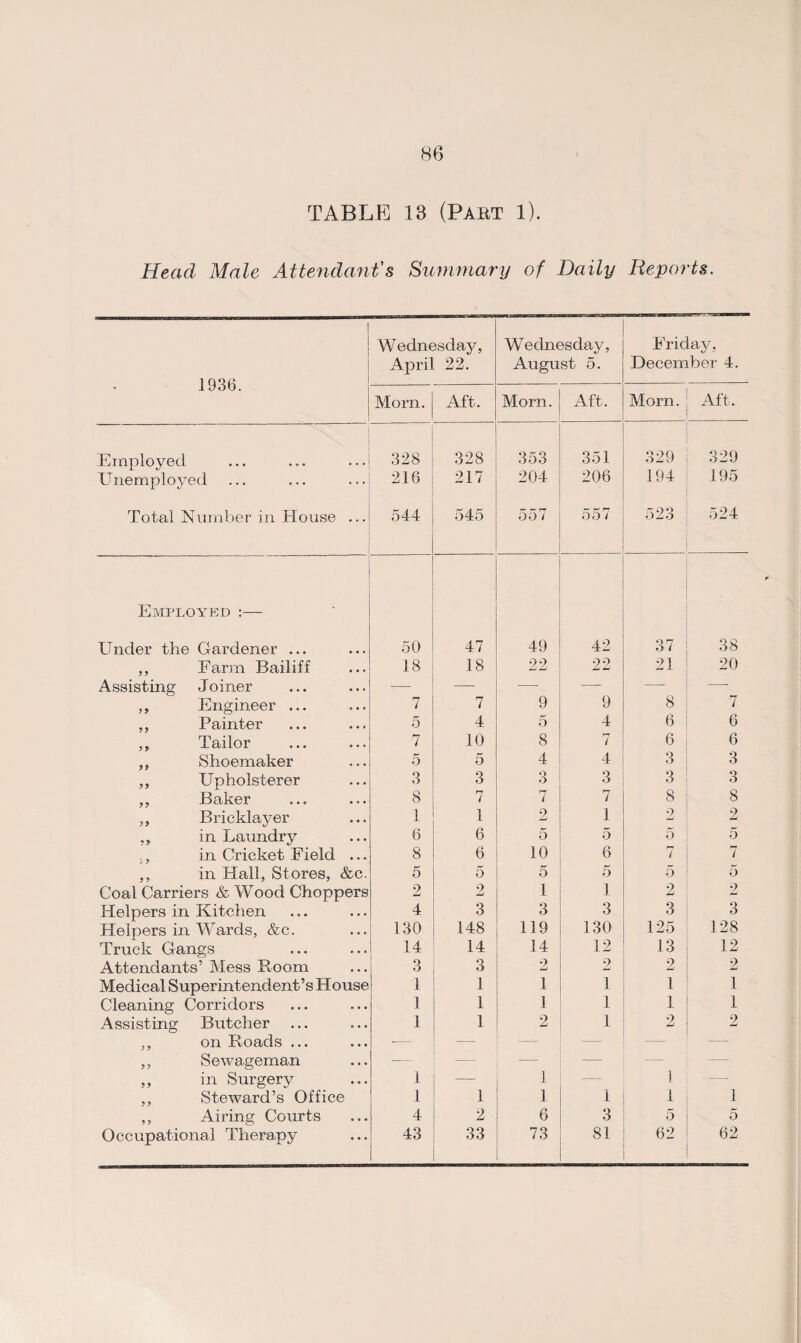 TABLE 13 (Part 1). Head Male Attendant’s Summary of Daily Reports. 1936. Wednesday, April 22. Wednesday, August 5. Friday, December 4. Mom. Aft. Morn. Aft. Morn. Aft. Employed 328 328 353 351 329 329 Unemployed 216 217 204 206 194 195 Total Number in House ... 544 545 557 557 523 524 Employed :— Under the Gardener ... 50 47 49 42 37 38 ,, Farm Bailiff 18 18 22 22 21 20 Assisting Joiner — — 9 — 8 7 ,, Engineer ... n i 7 9 ,, Painter 5 4 5 4 6 6 ,, Tailor 7 10 8 7 6 6 ,, Shoemaker 5 5 4 4 3 3 ,, Upholsterer 3 3 3 3 3 3 ,, Baker 8 7 7 7 8 8 ,, Bricklayer 1 1 2 1 2 2 ,, in Laundry 6 6 5 5 5 5 , in Cricket Field ... 8 6 10 6 7 7 ,, in Hall, Stores, &c. 5 5 5 5 5 5 Coal Carriers & Wood Choppers 2 2 1 1 2 2 Helpers in Kitchen 4 3 3 3 3 3 Helpers in Wards, &c. 130 148 119 130 125 128 Truck Gangs 14 14 14 12 13 12 Attendants’ Mess Room 3 3 2 2 2 2 Medical Superintendent’s House 1 1 1 1 1 1 Cleaning Corridors 1 1 1 1 1 1 Assisting Butcher 1 1 2 1 2 2 ,, on Roads ... -— — — — — — ,, Sewageman -— — — — — — ,, in Surgery ,, Steward’s Office 1 — 1 — 1 — 1 1 1 1 1 1 ,, Airing Courts 4 2 6 3 5 5