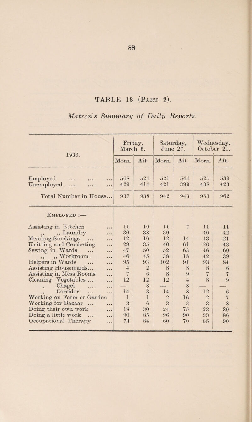 TABLE 18 (Part 2). Matron's Summary of Daily Reports. 1936. Friday, March 6. Satu June rday, 5 27. Wednesday, October 21. Morn. Aft. Morn. Aft. Morn. Aft. Employed 508 524 521 544 525 539 Unemployed 429 414 421 399 438 423 Total Number in House... 937 938 942 943 963 962 Employed :— Assisting in Kitchen 11 10 11 7 11 11 ,, ,, Laundry 36 38 39 40 42 Mending Stockings 12 16 12 14 13 21 Knitting and Crocheting 29 35 40 61 26 43 Sewing in Wards 47 50 52 63 46 60 ,, ,, Workroom 46 45 38 18 42 39 Helpers in Wards 95 93 102 91 93 84 Assisting Housemaids... 4 2 8 8 8 6 Assisting in Mess Rooms 7 6 8 9 7 7 Cleaning Vegetables ... 12 12 12 4 8 9 ,, Chapel — 8 — 8 — — ,, Corridor 14 3 14 8 12 6 Working on Farm or Garden 1 1 2 16 2 7 Working for Bazaar ... 3 6 3 3 3 8 Doing their own work 18 30 24 75 23 30 Doing a little work 90 85 96 90 93 86