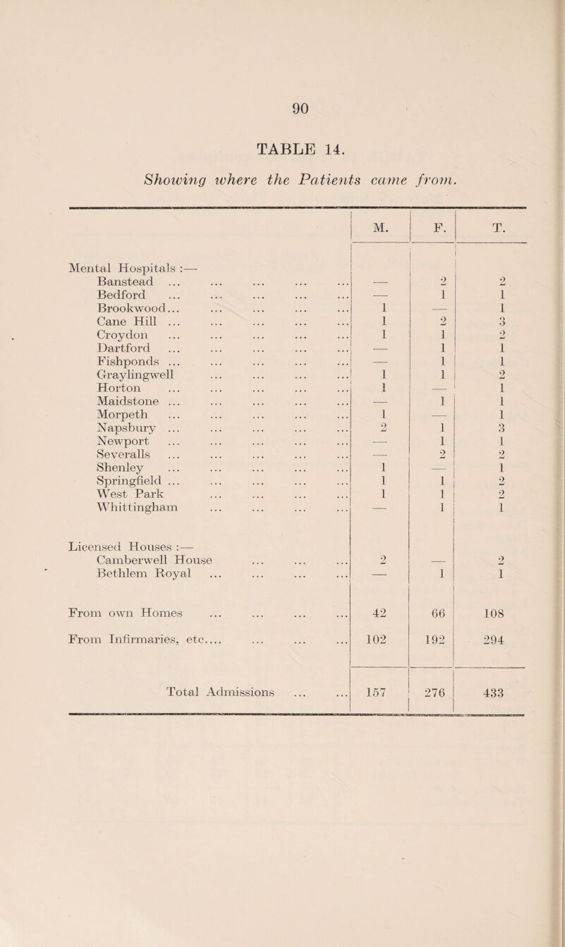 TABLE 14. Showing tvhere the Patients came from. Mental Hospitals :— BansteacL Bedford Brookwood... Cane Hill ... Croydon Hartford Fishponds ... Gray ling well Horton Maidstone ... Morpeth Napsbury ... Newport Severalls Shenley Springfield ... West Park Whitt ingham Licensed Houses :— Camberwell House Bethlem Boyal From own Homes From Infirmaries, etc.... Total Admissions M. F. T. 2 1 | 2 — 1 1 1 — 1 1 9 j-J o O 1 1 2 1 1 1 1 1 1 2 1 — 1 •—■ 1 1 1 — 1 2 1 3 — 1 1 2 2 1 1 1 1 2 1 1 2 ~ 1 1 2 2 —- 1 1 42 66 108 102 192 294 157 276 433