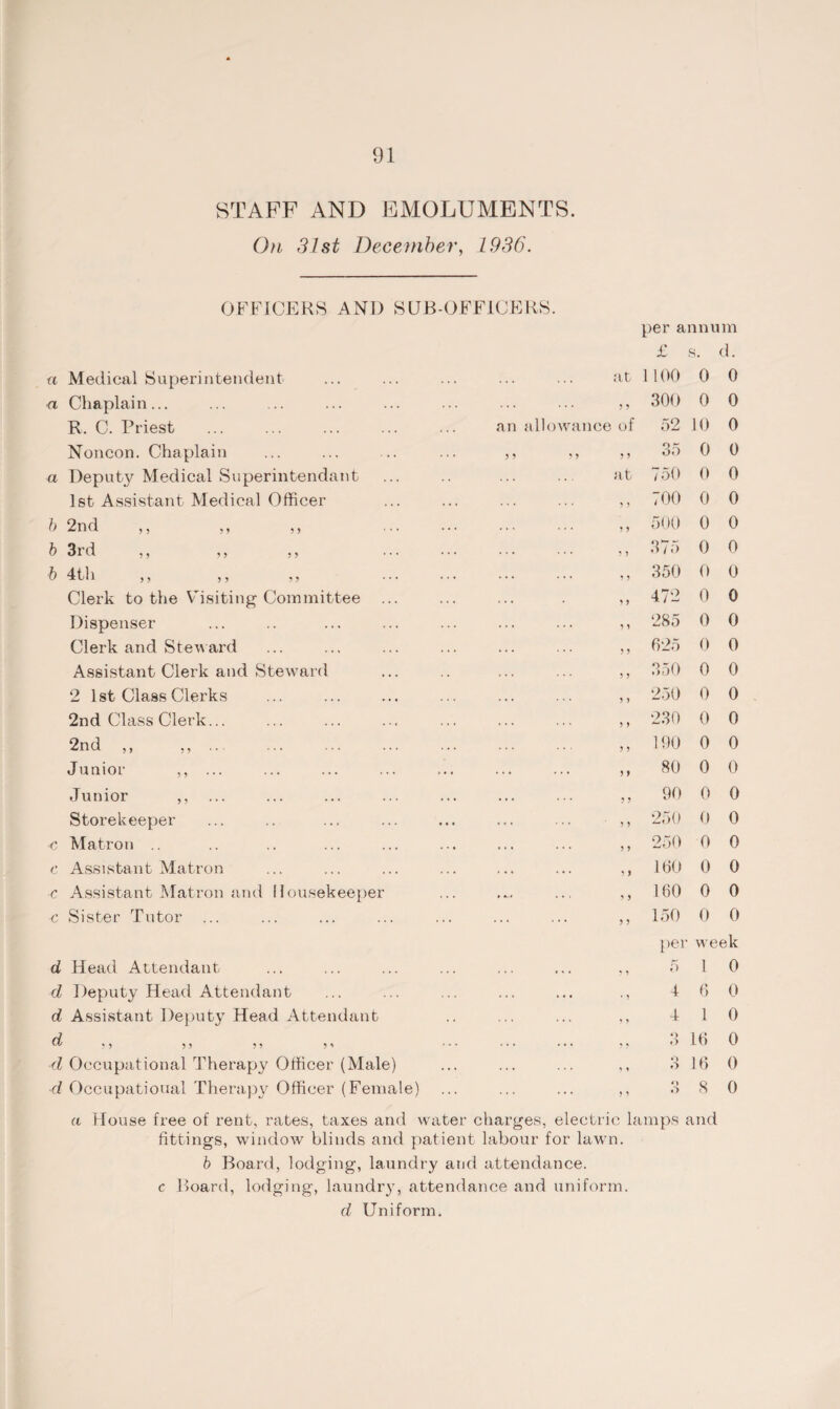 STAFF AND EMOLUMENTS. On 31st December, 1936. OFFICERS AND SUB-OFFICERS. per annum £ s. d. n Medical Superintendent at 1100 0 0 a Chaplain... ... ... , , 300 0 0 R. C. Priest an allowance of 52 10 0 Noncon. Chaplain 35 0 0 a Deputy Medical Superintendant at 750 0 0 1st Assistant Medical Officer ... ... 55 700 0 0 b 2nd ,, ,, ,, ... • • • ... ... 55 500 0 0 b 3rd ,, ,, ,, ... ... 55 375 0 0 b 4th ,, ,, ,, . ... ... 55 350 0 0 Clerk to the Visiting Committee ... ... . 55 472 0 0 Dispenser ... ... 55 285 0 0 Clerk and Stew ard ... ... 55 625 0 0 Assistant Clerk and Steward ... ... 55 350 0 0 2 1st Class Clerks ... ... 55 250 0 0 2nd Class Clerk... ... ... 55 230 0 0 2nd ,, ,,. ... ... 55 190 0 0 Junior ,, ... ... ... 55 80 0 0 Junior ,, ... ... 55 90 0 0 Storekeeper ... ... 55 250 0 0 ■c Matron ... ... 55 250 0 0 c Assistant Matron ... ... 55 160 0 0 c Assistant Matron and Housekeeper * * * ... 55 160 0 0 c Sister Tutor ... ... 55 150 0 0 per week d Head Attendant ... ... 55 5 1 0 d Deputy Head Attendant ... ... .5 4 6 0 d Assistant Deputy Head Attendant ... ... 55 4 1 0 d ,, ,, ,, ,, ... ... ... 55 *) .> 16 0 d Occupational Therapy Officer (Male) ... ... 55 O O 16 0 d Occupational Therapy Officer (Female) ... ... 55 O •> ,8 0 a House free of rent, rates, taxes and water charges, electric lamps and fittings, window blinds and patient labour for lawn. b Board, lodging, laundry and attendance. c Board, lodging, laundry, attendance and uniform. cl Uniform.