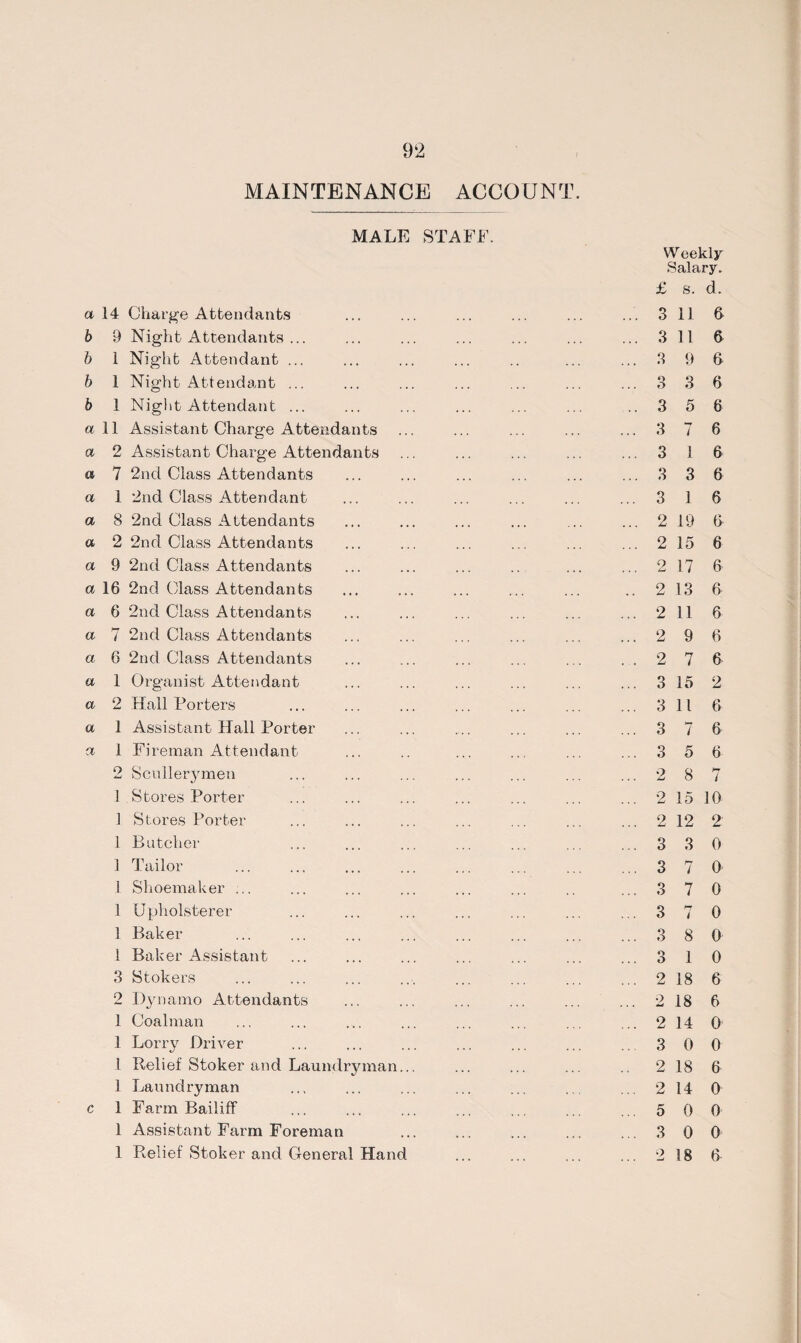 9 ‘2 MAINTENANCE ACCOUNT. MALE STAFF. a a a 14 Charge Attendants 6 9 Night Attendants ... b 1 Night Attendant ... b 1 Night Attendant ... b 1 Night Attendant ... Assistant Charge Attendants Assistant Charge Attendants 2nd Class Attendants 2nd Class Attendant 2nd Class Attendants 2nd Class Attendants 2nd Class Attendants 2nd Class Attendants 2nd Class Attendants 2nd Class Attendants 2nd Class Attendants Organist Attendant Hall Porters 1 Assistant Hall Porter 1 Fireman Attendant 2 Scullerymen 1 Stores Porter 1 Stores Porter 1 Butcher 1 Tailor I Shoemaker ... 1 Upholsterer 1 Baker 1 Baker Assistant 3 Stokers 2 Dynamo Attendants 1 Coalman 1 Lorry Driver l Relief Stoker and Laundryman 1 Lanndryman 1 Farm Bailiff 1 Assistant Farm Foreman a 11 a 2 7 1 a 8 a 2 a 9 a 16 a 6 a 7 a 6 a 1 a 2 a a Weekly Salary. £ s. d. 3 11 6 3 11 6 3 9 a 3 3 6 3 5 6 3 7 6 3 1 6 3 3 6 3 1 6 2 19 6 2 15 6 2 17 6 2 13 6 2 11 6 2 9 6 2 7 6 3 15 2 3 11 6 3 7 6 3 5 6 2 8 7 2 15 10 2 12 2 3 3 0 3 7 0 3 7 0 3 7 0 3 8 0 3 1 0 2 18 6 2 18 6 2 14 0 3 0 0 2 18 6 2 14 0 5 0 0 3 0 0