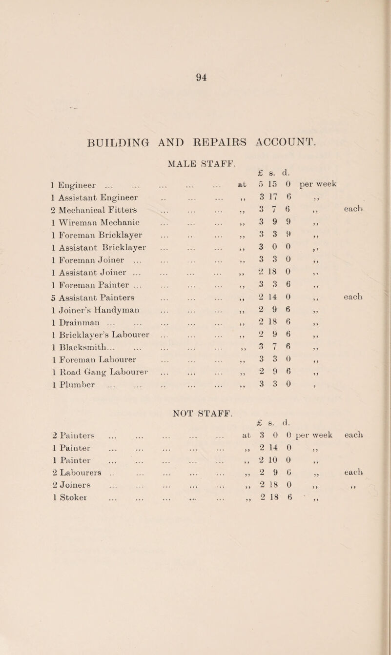 BUILDING AND REPAIRS ACCOUNT. MALE STAFF. £ s. d. 1 Engineer ... ... at 5 15 0 per week 1 Assistant Engineer . . y y 3 17 6 y y 2 Mechanical Fitters y y 3 hr 1 6 y y each 1 Wireman Mechanic y y 3 9 9 y y 1 Foreman Bricklayer y y 3 3 9 y y 1 Assistant Bricklayer y y 3 0 0 y ’ 1 Foreman Joiner ... y y 3 3 0 y y 1 Assistant Joiner ... y y o 18 0 y * 1 Foreman Painter ... y y 3 3 6 y y 5 Assistant Painters y y 2 14 0 y y each 1 Joiner’s Handyman y y 2 9 6 y y 1 Drainman ... y y 2 18 6 y y 1 Bricklayer’s Labourer y y 2 9 6 y y 1 Blacksmith... y y 3 7 6 y y 1 Foreman Labourer y y 3 3 0 y y 1 Road Gang Labourer y y 2 9 G y y 1 Plumber y y 3 3 0 y NOT STAFF. £ s. d. 2 Painters ... ... ... at 3 0 0 per week each 1 Painter ... ... ... y y 2 14 0 y y 1 Painter ... ... ... y y 2 10 0 y y 2 Labourers ... ... ... y y 2 9 G y y each 2 Joiners ... ... r . . y y 2 18 0 y y » » 1 Stoker ... • • . ... y y 2 18 6 y y