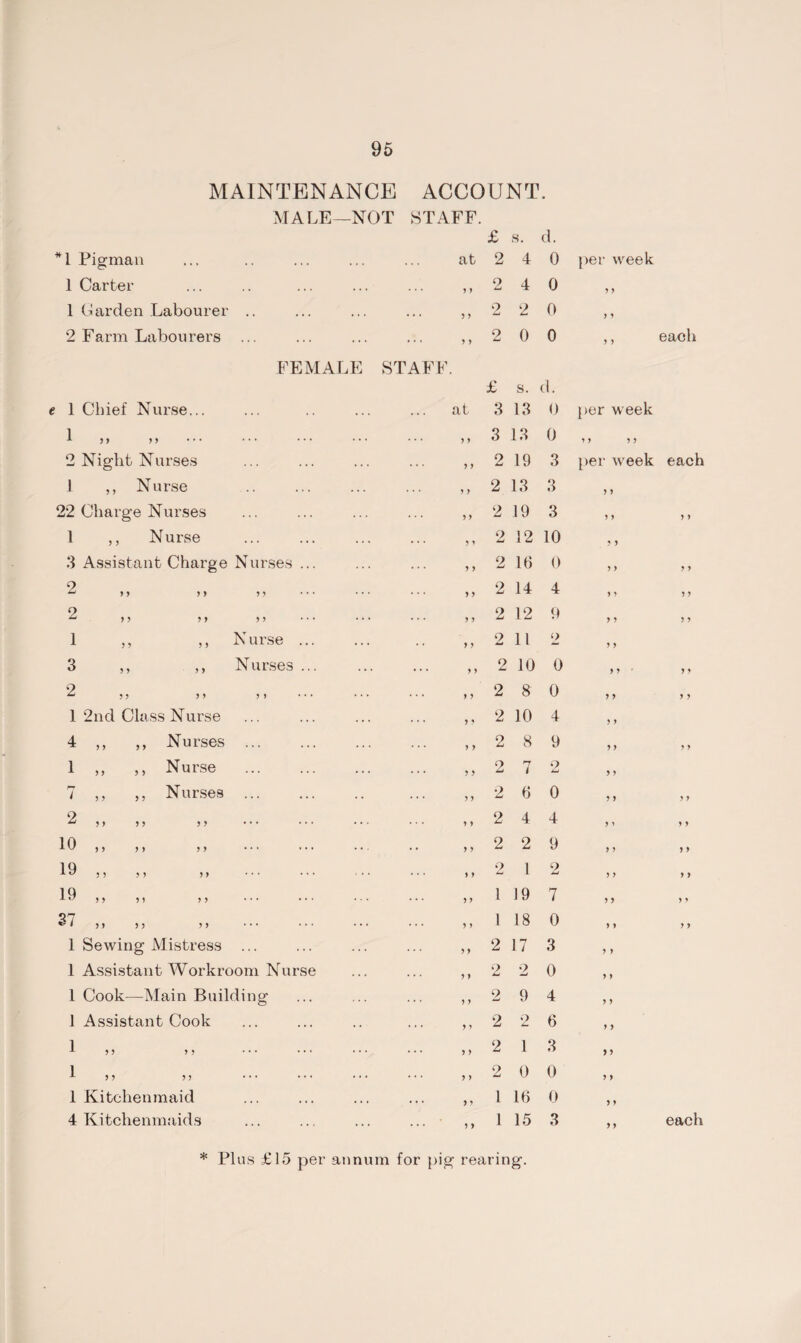 MAINTENANCE ACCOUNT. MALE—NOT STAFF. £ s. d. *1 Pigman at 2 4 0 per week 1 Carter ... 9 y 2 4 0 y y 1 Carden Labourer .. ... 99 2 2 0 y y 2 Farm Labourers ... ... 99 2 0 0 y y each FEMALE STAFF. £ s. d. 1 Chief Nurse... at 3 13 0 per week ? > ,, ... ... ... ... ... , 9 3 13 0 yy yy 2 Night Nurses ... 99 2 19 3 per week each 1 ,, Nurse ... 99 2 13 3 y y 22 Charge Nurses ... 99 2 19 3 y y y y 1 ,, Nurse ... 9 y o w 12 10 y y 3 Assistant Charge Nurses ... ... 99 2 16 0 y y y y 9 *-> m yy yy ••• ••• ... 99 2 14 4 y y y y 2 ^ yy y y yy ••• • • • ... 99 2 12 9 y y y y 1 ,, ,, Nurse ... • • yy 2 11 2 y y 3 ,, ,, Nurses ... ... 99 o 10 0 y y y y 9 ^ ? 9 ) 9 9 j ... 99 2 8 0 y y y y 1 2nd Class Nurse ... 99 2 10 4 y y 4 ,, ,, Nurses ... ... 99 2 8 9 y y y y 1 ,, ,, Nurse ... 99 2 7 2 y y 7 ,, ,, Nurses ... ... 9 , 2 6 0 y y y y 9 9, , , > y ... 99 2 4 4 y y y y 10 ,, j > > > • • y y 2 2 9 y y y y ,, < i > > ••• ••• ... 99 2 1 o y y y y 19 ± 'J , , ' ] > > ... ... ... ... 99 1 19 7 y y y y 3| j, > ) y y ... ... ... ... 99 1 18 0 y y y y 1 Sewing Mistress ... ... 99 2 17 3 y y 1 Assistant Workroom Nurse ... 99 2 2 0 y y l Cook—Main Building ... 99 2 9 4 y y 1 Assistant Cook ... 99 2 2 6 y y yy y , ... ... ... ... 99 2 1 3 y y y y yy ... ... ... ... 9 , 2 0 0 y y 1 Kitchenmaid ... 99 1 16 0 y y 4 Kitchenmaids ... 99 1 15 3 y y each * Plus £15 per annum for pig rearing.