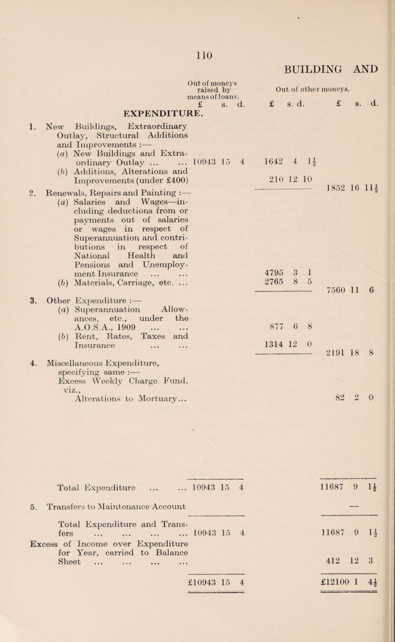 BUILDING AND Out of moneys raised by means of loans. £ s. d. EXPENDITURE. 1. Now Buildings, Extraordinary Outlay, Structural Additions and Improvements :—- (a) New Buildings and Extra¬ ordinary Outlay ... ... 10943 15 4 (b) Additions, Alterations and Improvements (under £400) 2. Renewals, Repairs and Painting :— (a) Salaries and Wages—in¬ cluding deductions from or payments out of salaries or wages in respect of Superannuation and contri¬ butions in respect of National Health and Pensions and Unemploy¬ ment Insurance (b) Materials, Carriage, etc. ... 3. Other Expenditure :— (a) Superannuation Allow¬ ances, etc., under the A.O.S.A., 1909 . (b) Rent, Rates, Taxes and Insurance 4. Miscellaneous Expenditure, specifying same :— Excess Weekly Charge Fund, viz., Alterations to Mortuary... Out of other moneys. £ s. d. £ s. d. 1642 4 H 210 12 10 - 1852 16 11| 4795 3 1 2765 8 5 - 7560 11 6 877 6 8 1314 12 0 - 2191 18 8 82 2 0 Total Expenditure ... ... 10943 15 4 11687 9 i ^ 1 5. Transfers to Maintenance Account — Total Expenditure and Trans¬ fers ... ... ... ... 10943 15 4 11687 9 4 Excess of Income over Expenditure for Year, carried to Balance Sheet ... ... ... ... 412 12 3 £10943 15 4 £12100 1