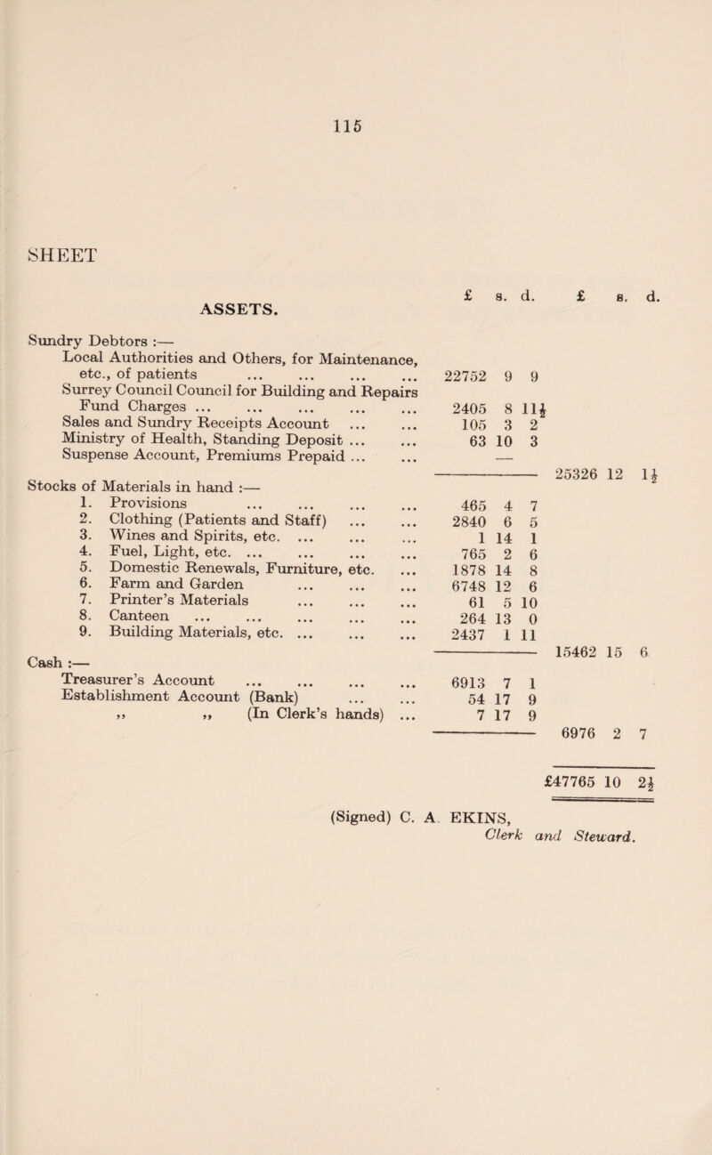 SHEET ASSETS. £ s. d. £ 8. d. Sundry Debtors :— Local Authorities and Others, for Maintenance, etc., of patients Surrey Council Council for Building and Repairs Fund Charges. Sales and Sundry Receipts Account Ministry of Health, Standing Deposit. Suspense Account, Premiums Prepaid ... Stocks of Materials in hand :— 1. Provisions 2. Clothing (Patients and Staff) 3. Wines and Spirits, etc. 4. Fuel, Light, etc. ... . 5. Domestic Renewals, Furniture, etc. 6. Farm and Garden 7. Printer’s Materials 8. Canteen 9. Building Materials, etc. ... Cash :— Treasurer’s Account . Establishment Account (Bank) » ,, (In Clerk’s hands) ... 22752 9 9 2405 8 11* 105 3 2 63 10 3 465 4 7 2840 6 5 1 14 1 765 2 6 1878 14 8 6748 12 6 61 5 10 264 13 0 2437 1 11 6913 7 1 54 17 9 7 17 9 25326 12 15462 15 6976 2 1* 6 7 £47765 10 2£ (Signed) C. A EKINS, Clerk and Steward.