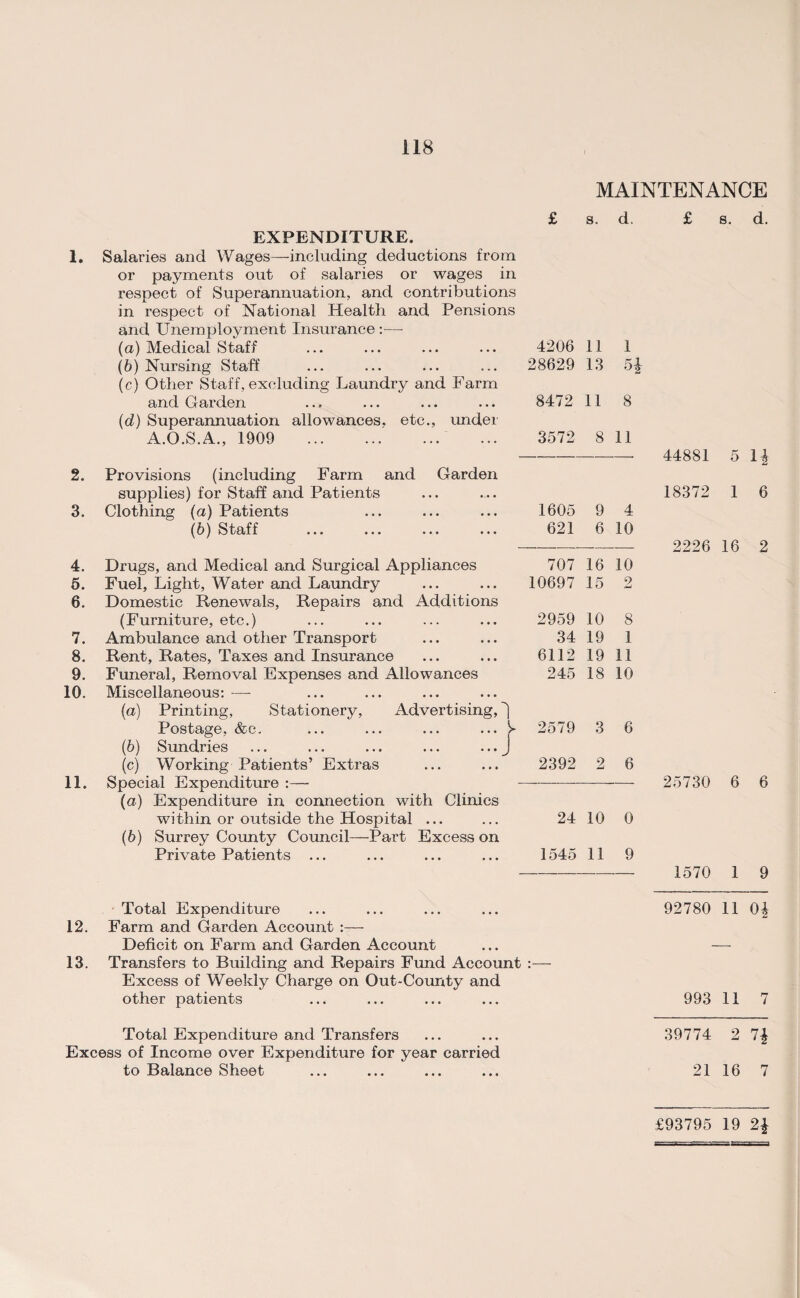 1. 2. 3. 4. 5. 6. 7. 8. 9. 10. 11. MAINTENANCE £ s. d. EXPENDITURE. Salaries and Wages—including deductions from or payments out of salaries or wages in respect of Superannuation, and contributions in respect of National Health and Pensions and Unemployment Insurance :—- (a) Medical Staff (b) Nursing Staff (c) Other Staff, excluding Laundry and Farm and Garden (d) Superannuation allowances, etc., under A.O.S.A., 1909 . Provisions (including Farm and Garden supplies) for Staff and Patients Clothing (a) Patients (b) Staff Drugs, and Medical and Surgical Appliances Fuel, Light, Water and Laundry Domestic Renewals, Repairs and Additions (Furniture, etc.) Ambulance and other Transport Rent, Rates, Taxes and Insurance Funeral, Removal Expenses and Allowances Miscellaneous: —- (a) Printing, Stationery, Advertising,) Postage, &c. ... ... ... ••• y (b) Sundries ... ... ... ... ... J (c) Working Patients’ Extras Special Expenditure :— (а) Expenditure in connection with Clinics within or outside the Hospital ... (б) Surrey County Council—Part Excess on Private Patients ... 4206 11 1 28629 13 5i 8472 11 8 3572 8 11 1605 9 4 621 6 10 707 16 10 10697 15 2 2959 10 8 34 19 1 6112 19 11 245 18 10 2579 3 6 2392 2 6 24 10 0 1545 11 9 £ s. d. 44881 5 1£ 18372 1 6 2226 16 2 25730 6 6 1570 1 9 Total Expenditure ... ... ... ... 92780 11 04 12. Farm and Garden Account :— Deficit on Farm and Garden Account ... — 13. Transfers to Building and Repairs Fund Account :— Excess of Weekly Charge on Out-County and other patients ... ... ... ... 993 11 7 Total Expenditure and Transfers ... ... 39774 2 Excess of Income over Expenditure for year carried to Balance Sheet ... ... ... ... 21167 £93795 19 2£