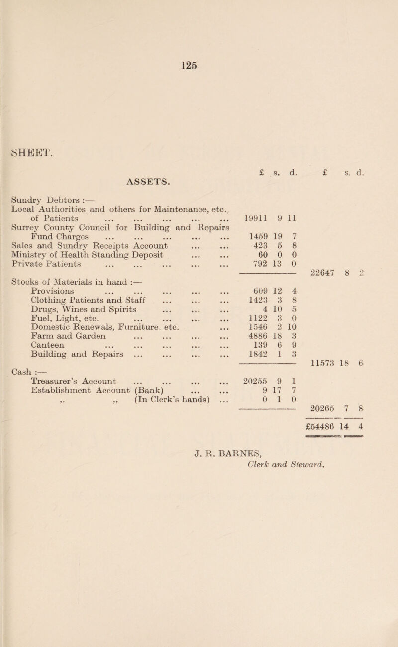 SHEET. £ s. d. ASSETS. Sundry Debtors :— Local Authorities and others for Maintenance, of Patients etc., • • • 19911 9 11 Surrey County Council for Building and Repairs Firnd Charges 1459 19 7 Sales and Sundry Receipts Account • • • 423 5 8 Ministry of Health Standing Deposit • • • 60 0 0 Private Patients • • • 792 13 0 Stocks of Materials in hand :— Provisions 609 12 4 Clothing Patients and Staff 1423 3 8 Drugs, Wines and Spirits 4 10 5 Fuel, Light, etc. 1122 3 0 Domestic Renewals, Furniture, etc. 1546 9 jLi 10 Farm and Garden 4886 18 3 Canteen ... ... ... ... 139 6 9 Building and Repairs 1842 1 3 Cash :— Treasurer’s Account • • • 20255 9 1 Establishment Account (Bank) • • • 9 17 7 ,, ,, (In Clerk’s hands) . • • 0 1 0 £ s. d. 22647 8 2 11573 18 6 20265 7 8 £54486 14 4 J. R. BARNES, Clerk and Steward.