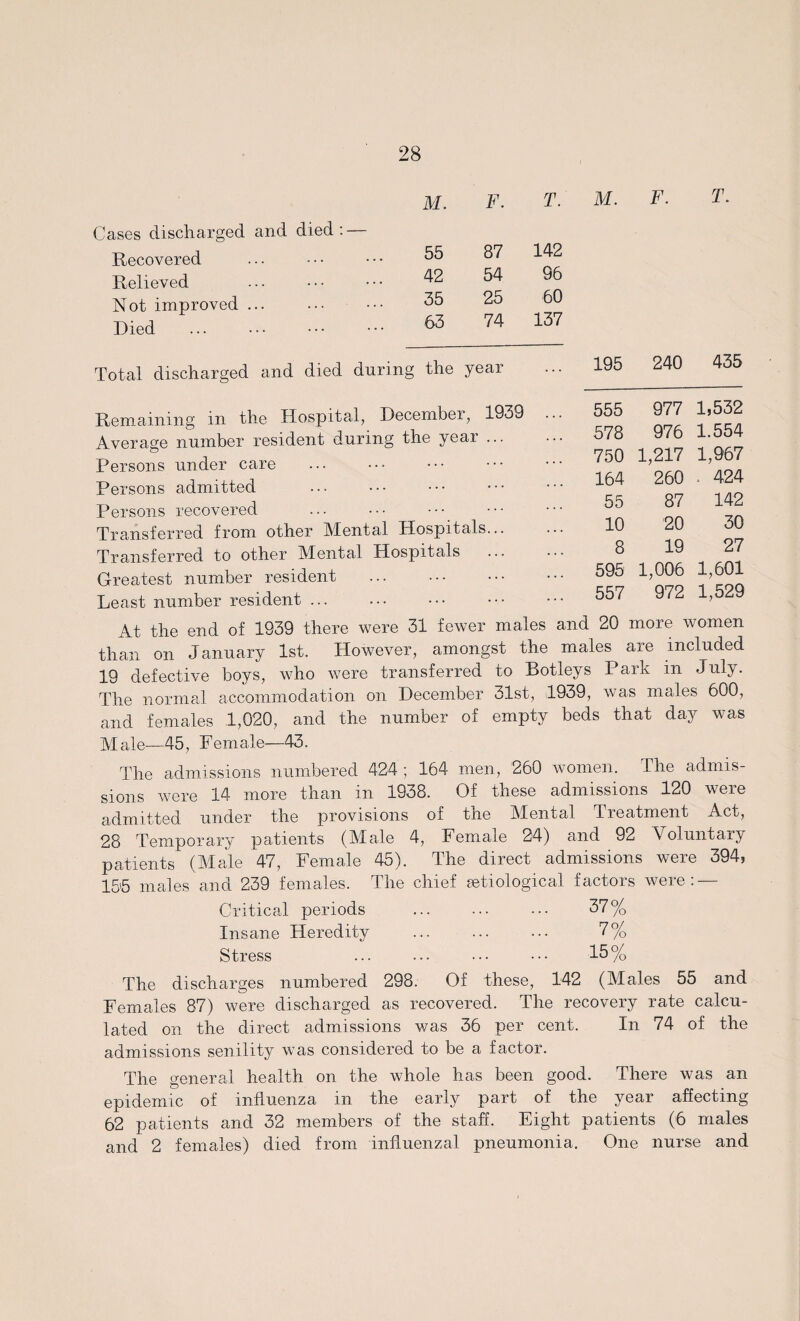 M. F. T. Cases discharged and died: — Recovered 55 87 142 Relieved 42 54 96 Not improved ... 35 25 60 Died 63 74 137 Total discharged and died during the year M. F. T. 195 240 435 Remaining in the Hospital, December, 1939 Average number resident during the yeai ... Persons under care Persons admitted Persons recovered Transferred from other Mental Hospitals... Transferred to other Mental Hospitals Greatest number resident . Least number resident ... At the end of 1939 there were 31 fewer males and 20 more women than on January 1st. However, amongst the males are included 19 defective boys, who were transferred to Botleys Park in July. The normal accommodation on December 31st, 1939, was males 600, and females 1,020, and the number of empty beds that day was Male—45, Female—43. The admissions numbered 424 ; 164 men, 260 women. The admis¬ sions were 14 more than in 1938. Of these admissions 120 were admitted under the provisions of the Mental Treatment Act, 28 Temporary patients (Male 4, Female 24) and 92 Voluntary patients (Male 47, Female 45). The direct admissions were 394, 155 males and 239 females. The chief setiological factors were: — Critical periods . 57% Insane Heredity . 7% Stress ... ... ••• ••• 15% 555 977 1,532 578 976 1.554 750 1,217 1,967 164 260 424 55 87 142 10 20 30 8 19 27 595 1,006 1,601 557 972 1,529 The discharges numbered 298. Of these, 142 (Males 55 and Females 87) were discharged as recovered. The recovery rate calcu¬ lated on the direct admissions was 36 per cent. In 74 of the admissions senility was considered to be a factor. The general health on the whole has been good. There was an epidemic of influenza in the early part of the year affecting 62 patients and 32 members of the staff. Eight patients (6 males and 2 females) died from influenzal pneumonia. One nurse and