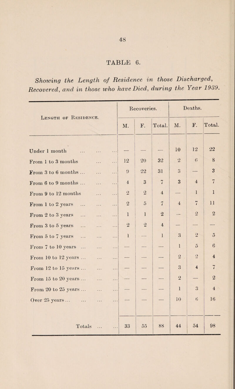 TABLE 6. Showing the Length of Residence in those Discharged, Recovered, and in those who have Died, during the Year 1939. Length of Residence, Recoveries. Deaths. M. F. Total. M. F. Total. Under 1 month _ _ 10 12 22 From 1 to 3 months 12 20 32 o 6 8 From 3 to 6 months ... 9 22 31 3 — 3 From 8 to 9 months ... 4 3 7 3 4 hr 7 From 9 to 12 months 2 2 4 — 1 1 From 1 to 2 years 2 5 7 4 7 11 From 2 to 3 years . i 1 2 — 2 2 From 3 to 5 j^ears 2 2 4 — —' From 5 to 7 years 1 — 1 3 2 o From 7 to 10 years ... — — — 1 5 6 From 10 to 12 years ... — -— — 2 o 4 From 12 to 15 years ... — — — 3 4 7 From 15 to 20 years ... — — — 2 — 2 From 20 to 25 years ... -— — — 1 3 4 Over 25 years ... — — — 10 8 16