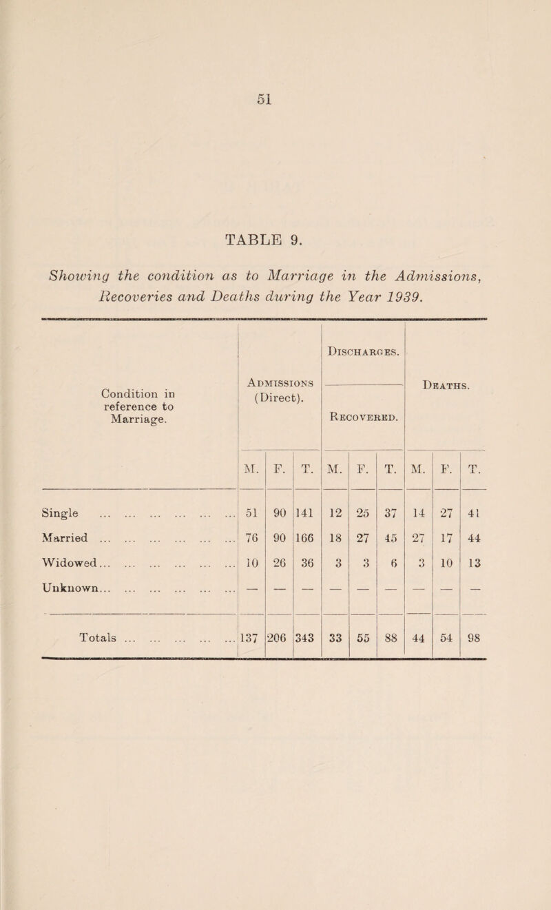 TABLE 9. Showing the condition as to Marriage in the Admissions, Recoveries and Deaths during the Year 1939. Condition in reference to Marriage. Admissions (Direct). Discharges. Deaths. Recovered. M. F. T. M. F. T. M. F. T. Single . 51 90 141 12 25 37 14 27 41 Married . 76 90 166 18 27 45 27 17 44 Widowed. 10 26 36 3 3 6 3 10 13 Unknown.