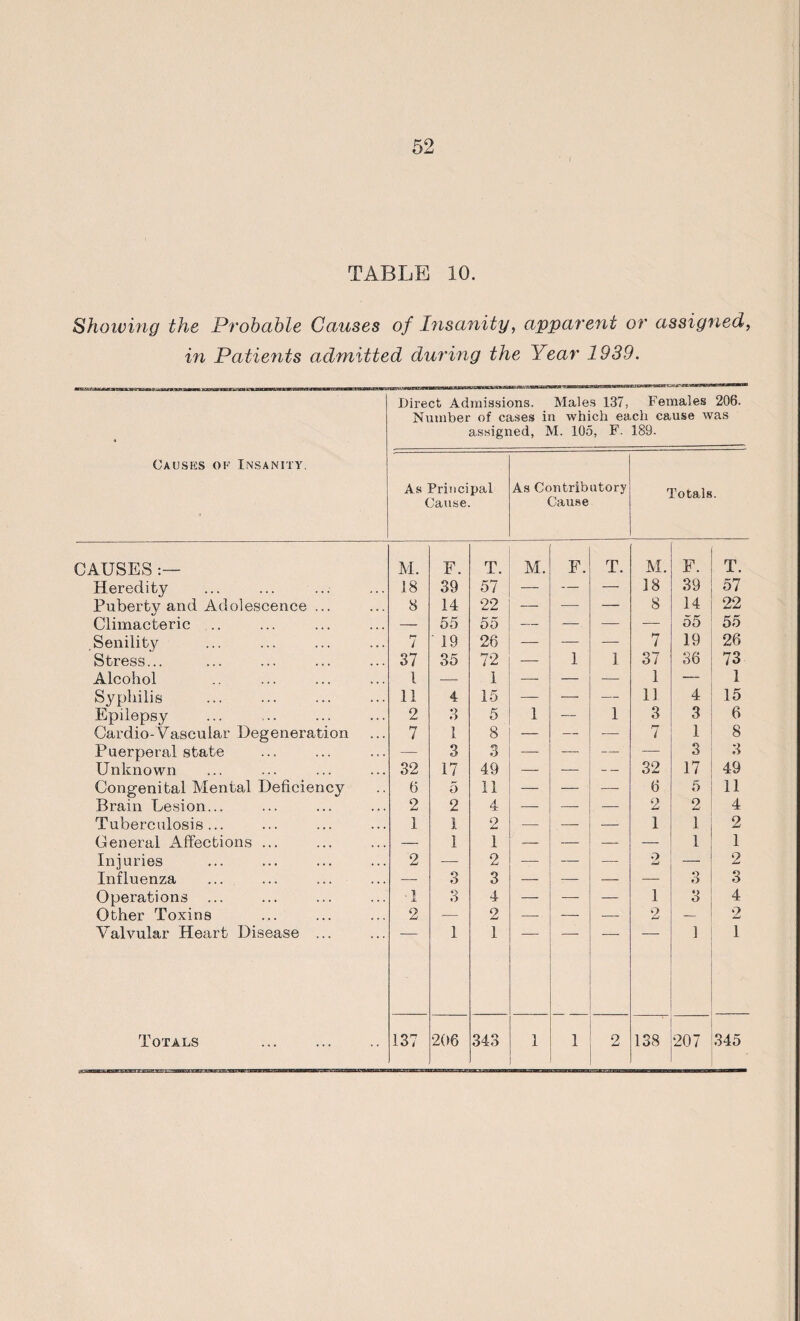 TABLE 10. Showing the Probable Causes of Insanity, apparent or assigned, m Patients admitted during the Year 1939. Direct Admissions. Males 137, Females 206. Number of cases in which each cause was assigned, M. 105, F. 189. Causes of Insanity. As Principal Cause. As Contributory Cause Totals. CAUSES M. F. T. M. F. T. M. F. T. Heredity 18 39 57 — — — 18 39 57 Puberty and Adolescence ... 8 14 22 '— — — 8 14 22 Climacteric .. — 55 55 — —. — — 55 55 Senility i 19 26 — — 7 19 26 Stress... 37 35 72 — 1 1 37 36 73 Alcohol 1 — 1 — — — 1 — 1 Syphilis 11 4 15 — — — 11 4 15 Epilepsy 2 3 5 1 — 1 3 3 6 Cardio-Vascular Degeneration 7 1 8 — — — 7 1 8 Puerperal state —- 3 3 — — — — 3 3 Unknown 32 17 49 — — 32 17 49 Congenital Mental Deficiency 6 5 11 —• ■ — 6 5 11 Brain Lesion... 2 2 4 — — -— 2 2 4 Tuberculosis... 1 1 2 — ,— — i 1 2 General Affections ... — 1 1 — — — — 1 1 Injuries 2 — 2 — — — a tmi — 2 Influenza — 3 3 — — — — 3 3 Operations •1 3 4 — — — 1 3 4 Other Toxins 2 — 2 — — — 2 — 2 Valvular Heart Disease ... 1 1 1 1
