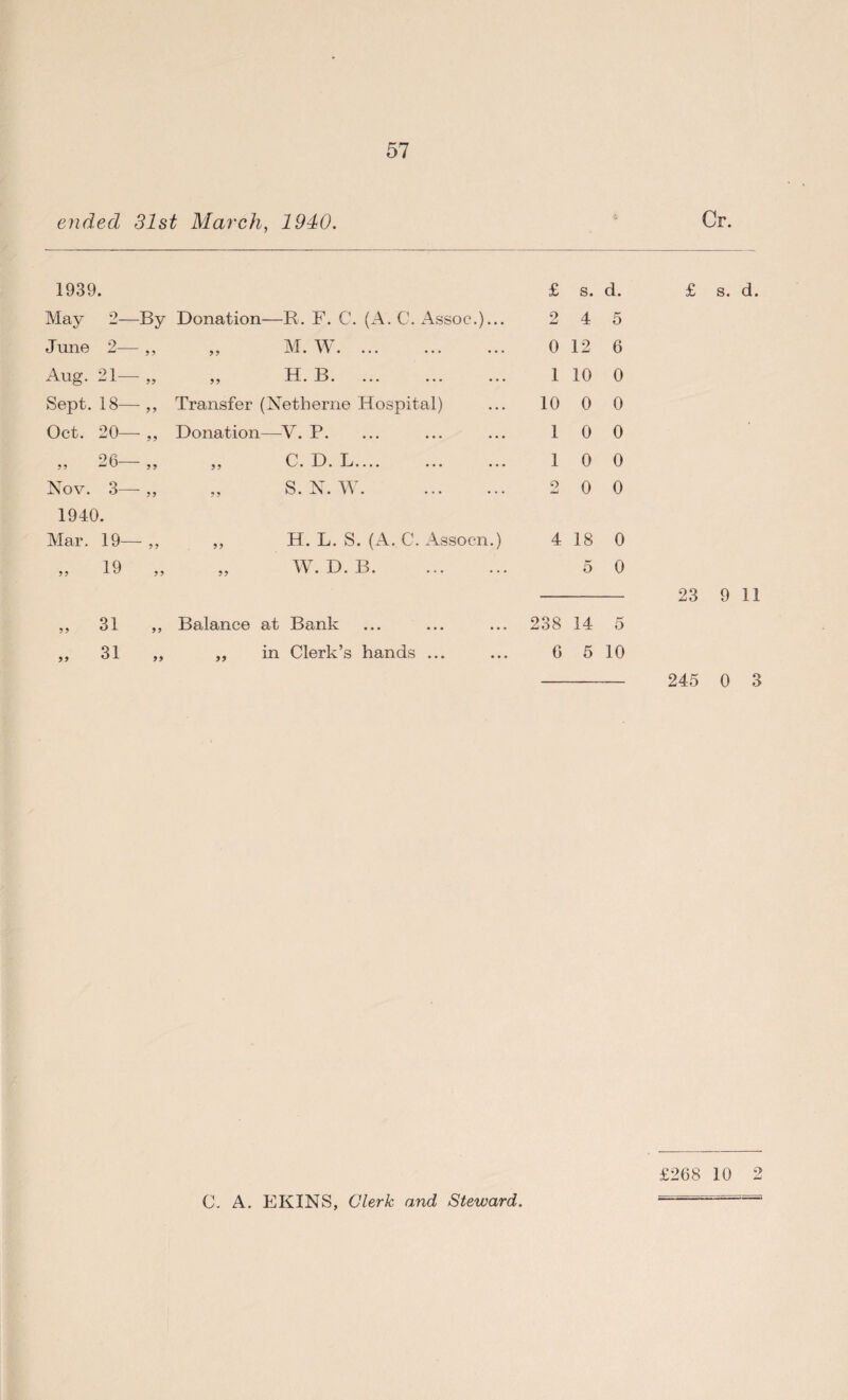 ended 31st March, 1940. Cr. 1939. £ s. d. £ s. d. May 2— -By Donation—R. F. C. (A. C. Assoc.)... 9 4 5 June 2— 99 „ M. W. ... ... ... 0 12 6 Aug. 21— 99 ,, H. B. ... ... 1 10 0 Sept. 18— 99 Transfer (Netberne Hospital) 10 0 0 Oct. 20- 99 Donation—V. P. ... ... 1 0 0 26— 99 wU 99 „ C. D. L.... ... ... 1 0 0 Nov. 3— 99 „ S. N. W. ... ... 2 0 0 1940. Mar. 19— ~~ 9 9 „ H. L. S. (A. C. Assocn.) 4 18 0 „ 19 9 9 „ W. D. B. ... ... 5 0 23 9 11 „ 31 99 Balance at Bank ... ... 238 14 r' 5 „ 31 99 ,, in Clerk’s hands ... ... 6 5 10 245 0 3 £268 10 9 C. A. EKINS, Clerk and Steward.