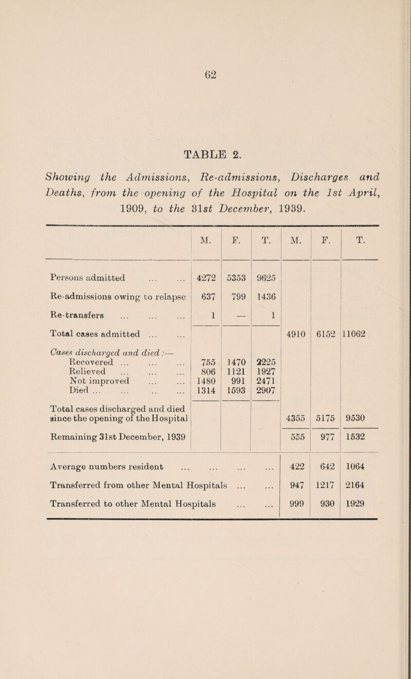 TABLE 2. Showing the Admissions, Re-admissions, Discharges and Deaths, from the opening of the Hospital on the 1st April, 1909, to the 31s£ December, 1939. M. F. T. M. F. T. Persons admitted 4272 5353 9625 Re-admis6ions owing to relapse 637 799 1436 Re-transfers 1 — 1 Total cases admitted ... 4910 6152 11062 Cases discharged and died:— Recovered ... Relieved Not improved Died. 755 806 1480 1314 1470 1121 991 1593 2225 1927 2471 2907 Total cases discharged and died since the opening of the Hospital 4355 5175 9530 Remaining 31st December, 1939 555 977 1532 Average numbers resident . . . . . . 422 642 1064 Transferred from other Mental Hospitals ... ... 947 1217 2164 Transferred to other Mental Hospitals ... ... 999 930 1929