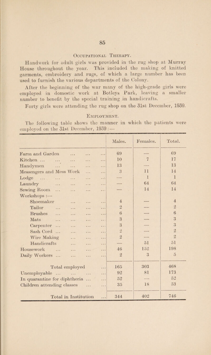 Occupational Therapy. Handwork for adult girls was provided in the rug shop at Murray House throughout the year. This included the making of knitted garments, embroidery and rugs, of which a large number has been used to furnish the various departments of the Colony. After the beginning of the war many of the high-grade girls were employed in domestic work at Botleys Park, leaving a smaller number to benefit by the special training in handicrafts. Forty girls were attending the rug shop on the 31st December, 1939. Employment. The following table shows the manner in which the patients were employed on the 31st December, 1939 : — Males. Females. Total. Farm and Garden 69 — 69 Kitchen ... 10 7 17 Handymen 13 — 13 Messengers and Mess Work 3 11 14 Lodge — 1 1 Laundry — 64 64 Sewing Room — 14 14 Workshops :— Shoemaker 4 _ 4 Tailor 2 — 2 Brushes 6 — 6 Mats 3 — 3 Carpenter ... 3 — 3 Sash Cord ... 2 — 9 Wire Making 2 — 2 Handicrafts — 51 51 Housework 46 152 198 Daily Workers ... 2 3 5 Total employed 165 303 468 Unemployable ... 92 81 173 In quarantine for diphtheria ... 52 52 Children attending classes 35 18 53 Total in Institution 344 402 746