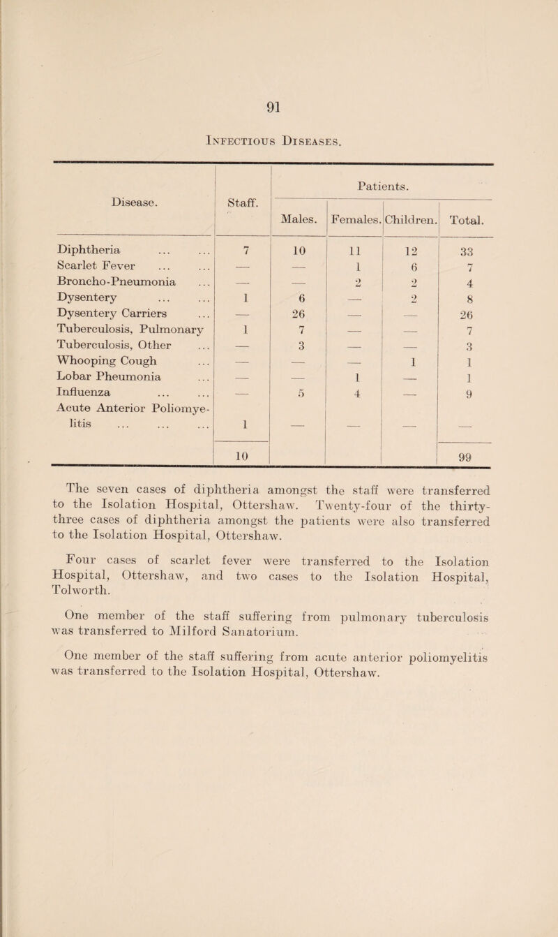 Infectious Diseases. Disease. Staff. Patients. Males. Females. Children. Total. Diphtheria 7 10 11 12 33 Scarlet Fever — — I 6 rr t Broncho - Pneumonia — — 2 2 4 Dysentery 1 6 — 2 8 Dysentery Carriers — 26 — — 26 Tuberculosis, Pulmonary 1 7 —- — 7 Tuberculosis, Other — 3 — — 3 Whooping Cough — — —■ 1 1 Lobar Pheumonia — — 1 — 1 Influenza — 5 4 — 9 Acute Anterior Poliomye- litis 1 — —■ —- — 10 99 The seven cases of diphtheria amongst the staff were transferred to the Isolation Hospital, Ottershaw. Twenty-four of the thirty- three cases of diphtheria amongst the patients were also transferred to the Isolation Hospital, Ottershaw. Four cases of scarlet fever were transferred to the Isolation Hospital, Ottershaw, and two cases to the Isolation Hospital, Tol worth. One member of the staff suffering from pulmonary tuberculosis was transferred to Milford Sanatorium. One member of the staff suffering from acute anterior poliomyelitis was transferred to the Isolation Hospital, Ottershaw.