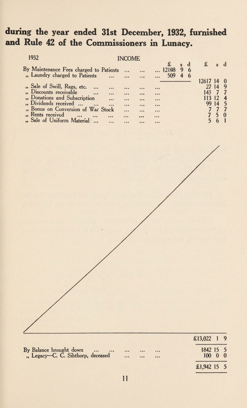during the year ended 31st December, 1932, furnished and Rule 42 of the Commissioners in Lunacy. 1932 INCOME £ s <1 £ s d By Maintenance Fees charged to Patients ... . 12108 9 6 „ Laundry charged to Patients . . 509 4 6 12617 14 0 „ Sale of Swill, Rags, etc. „ Discounts receivable . ... ... 27 14 9 143 7 7 ,, Donations and Subscription . ... ... 113 12 4 „ Dividends received. ... ... 99 14 5 » Bonus on Conversion of War Stock 7 7 7 „ Rents received . 7 5 0 „ Sale of Uniform Material. ... ... 5 6 1 By Balance brought down . 1842 15 5 „ Legacy—C. C. Sibthorp, deceased . 100 0 0 £1,942 15 5