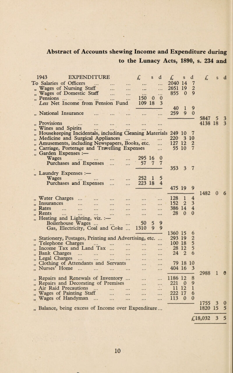 Abstract of Accounts shewing Income and Expenditure during to the Lunacy Acts, 1890, s. 234 and 1943 EXPENDITURE To Salaries of Officers „ Wages of Nursing Staff „ Wages of Domestic Staff „ Pensions ... Less Net Income from Pension Fund „ National Insurance 150 0 0 109 18 3 „ Provisions „ Wines and Spirits „ Housekeeping Incidentals, including Cleaning Materia „ Medicine and Surgical Appliances ... „ Amusements, including Newspapers, Books, etc. „ Carriage, Porterage and Travelling Expenses „ Garden Expenses :— Wages ... ... ... ... 295 16 0 Purchases and Expenses ... ... 57 7 7 Laundry Expenses :— Wages Purchases and Expenses Water Charges ... Insurances Rates Rents Heating and Lighting, viz. :— Boilerhouse Wages ... Gas, Electricity, Coal and Coke 252 1 223 18 5 4 50 5 9 1310 9 9 „ Stationery, Postages, Printing and Advertising, etc. „ Telephone Charges „ Income Tax and Land Tax ... „ Bank Charges „ Legal Charges ... „ Clothing of Attendants and Servants „ Nurses’ Home ... „ Repairs and Renewals of Inventory ... „ Repairs and Decorating of Premises „ Air Raid Precautions ... „ Wages of Painting Staff „ Wages of Handyman. „ Balance, being excess of Income over Expenditure £ s d 2040 14 7 2651 19 2 855 0 9 40 1 9 259 9 0 ; 249 10 7 220 3 10 127 12 2 55 10 7 353 3 7 475 19 9 128 1 4 152 2 3 386 14 4 28 0 0 1360 15 6 293 19 2 100 18 5 28 12 5 24 2 6 79 18 10 404 16 3 1186 12 8 221 0 9 11 12 1 222 17 6 113 0 0 5847 5 3 4138 18 3 1482 0 6 2988 1 0 1755 3 1820 15 0 5 £18,032 3 5