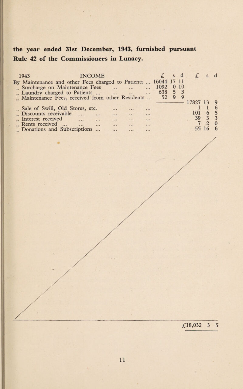 the year ended 31st December, 1943, furnished pursuant Rule 42 of the Commissioners in Lunacy. 1943 INCOME By Maintenance and other Fees charged to Patients „ Surcharge on Maintenance Fees „ Laundry charged to Patients ... „ Maintenance Fees, received from other Residents „ Sale of Swill, Old Stores, etc. „ Discounts receivable „ Interest received „ Rents received ... „ Donations and Subscriptions ... £ s d l s d 16044 17 11 1092 0 10 638 5 3 52 9 9 --- 17827 13 9 1 1 6 101 6 5 39 3 3 7 2 0 55 16 6 £18,032 3 5