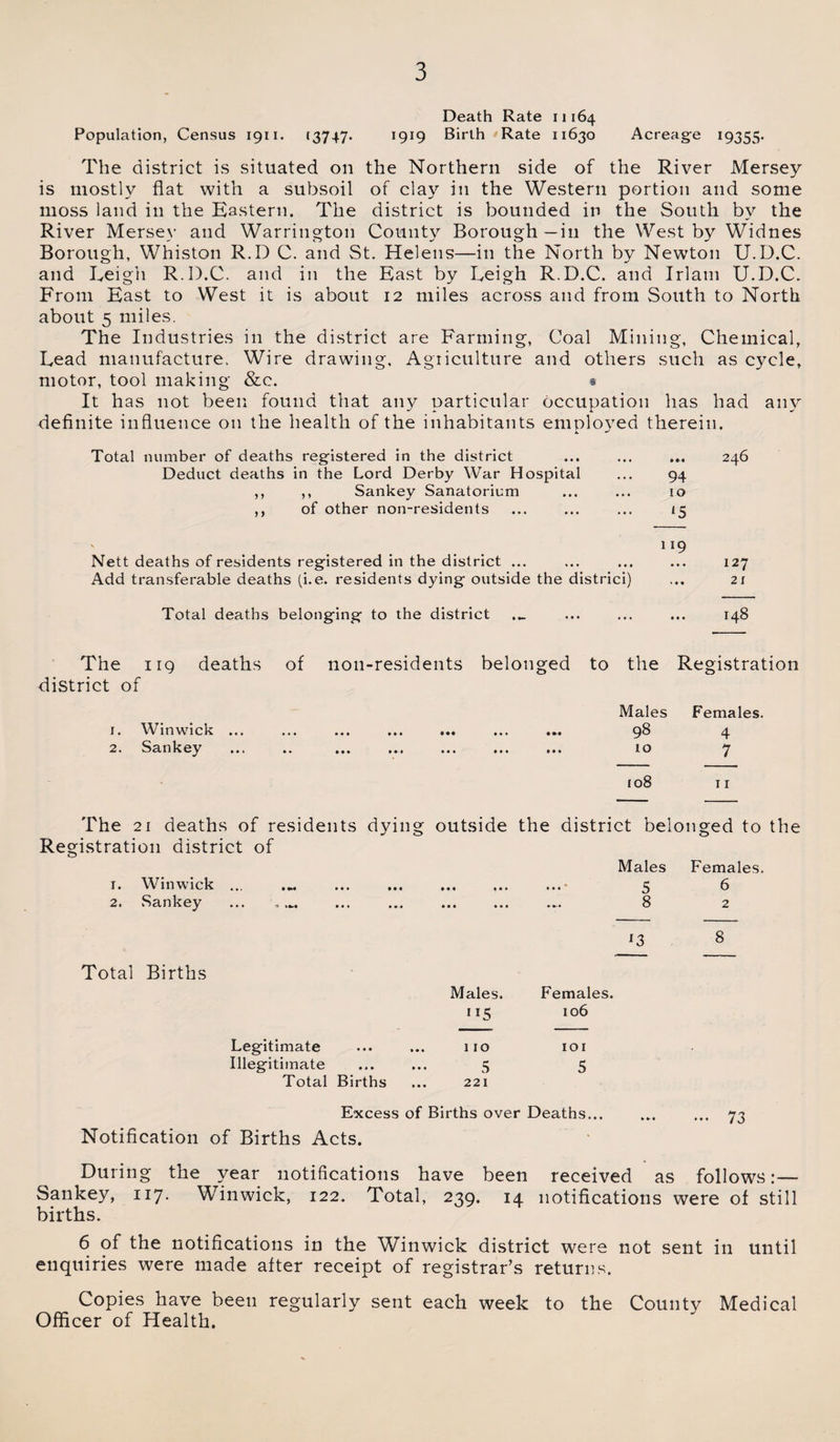 Death Rate 11164 Population, Census 1911. (3747. 1919 Birth Rate 11630 Acreage 19353. The district is situated on the Northern side of the River Mersey is mostly flat with a subsoil of clay in the Western portion and some moss land in the Eastern. The district is bounded in the South by the River Mersey and Warrington Count}7, Borough—in the West by Widnes Borough, Whiston R.D C. and St. Helens—in the North by Newton U.D.C. and Leigh R.D.C. and in the East by Leigh R.D.C. and Irlam U.D.C. From East to West it is about 12 miles across and from South to North about 5 miles. The Industries in the district are Farming, Coal Mining, Chemical, Lead manufacture. Wire drawing. Agriculture and others such as cycle, motor, tool making &amp;c. * It has not been found that any particular occupation lias had any definite influence on the health of the inhabitants employed therein. Total number of deaths registered in the district Deduct deaths in the Lord Derby War Hospital ,, ,, Sankey Sanatorium ,, of other non-residents 94 10 l5 246 v 1 19 Nett deaths of residents registered in the district ... Add transferable deaths (i.e. residents dying outside the districi) 127 21 Total deaths belonging to the district ._ ... ... ... 148 The i iq deaths of non-residents belonged to the Registration district of 1. Winwick ... 2. Sankey • •• ••• ••• ••• It* III ••• ••• ••• Males Females. 98 4 10 7 108 11 The 21 deaths of residents dying outside the district belonged to the Registration district of 1. Winwick ... 2. Sankey Total Births Legitimate Illegitimate Total Births Males Females. 1 • Ml » • • • • • • • Males. Females. ”5 106 110 IOl 5 5 221 Excess of Births over Deaths... ... ... 73 Notification of Births Acts. During the year notifications have been received as follows:— Sankey, 117. Winwick, 122. Total, 239. 14 notifications were of still births. 6 of the notifications in the Winwick district were not sent in until enquiries were made after receipt of registrar’s returns. Copies have been regularly sent each week to the County Medical Officer of Health.