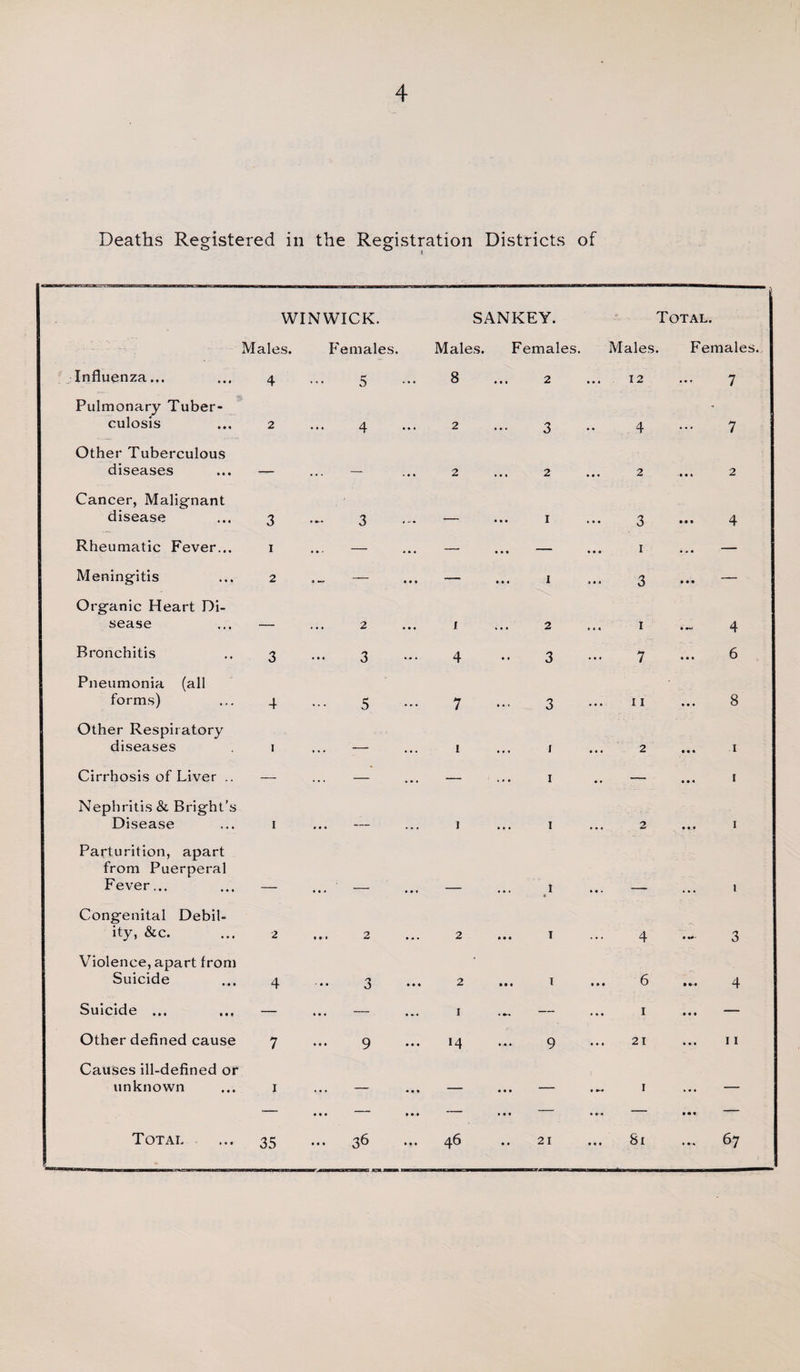Deaths Registered in the Registration Districts of WINWICK. SANKEY. Total. Males. Females. Males. Females. Males. Females. Influenza... 4 5 8 2 12 7 Pulmonary Tuber¬ culosis 2 4 2 3 4 7 Other Tuberculous diseases — — 2 2 2 2 Cancer, Malignant disease 3 3 — 1 3 M • ^ Rheumatic Fever... i ... — — ... — 1 — Meningitis 2 ._ — — 1 3 • • • Organic Heart Di- sease — 2 1 2 ... 1 4 Bronchitis 3 3 4 3 7 6 Pneumonia (all forms) 4 5 7 3 11 ... 8 Other Respiratory diseases i . . . - 1 ... i 2 ... 1 Cirrhosis of Liver .. — — — 1 .. — 1 Nephritis &amp; Bright’s Disease i ... 1 ... 1 2 ... 1 Parturition, apart from Puerperal Fever... — ... — — ... 1 * ... — 1 Congenital Debil¬ ity, &amp;c. 2 ... 2 2 ... T 4 3 Violence, apart from Suicide 4 3 ••• 2 ... I ... 6 ... 4 Suicide ... — ... — 1 — 1 • • • Other defined cause 7 ... 9 14 9 ... 21 11 Causes ill-defined or unknown i • • • • • » — • • • • ►« — Total 35 • • • • • • ... 36 ... 46 21 81 67