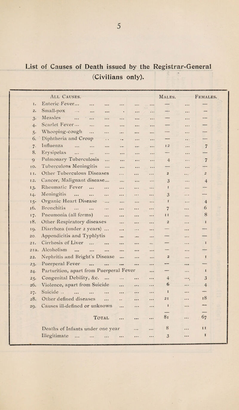 List of Causes of Death issued by the Registrar=General (Civilians only). I. All Causes. Enteric Fever... Males. Females. 2. Small-pox ... . . . — — 3- Measles .. . ... ... — — 4- Scarlet Fever... . • • ... ... — — 5- Whooping-cough • • • ... — — 6. Diphtheria and Croup *- ... — — 7- Influenza ► . .. ... 12 7 8. Erysipelas • e » » •• e — — 9 Pulmonary Tuberculosis • • « ... 4 7 1 o. Tuberculous Meningitis ... — ■ — i r. Other Tuberculous Diseases . . . 0. . ... 2 2 12. Cancer, Malignant disease... B . . ... 3 4 *3- Rheumatic Fever * • « ... 1 — 14. Meningitis • • • ... ... 3 — ls- Organic Heart Disease • . » ... ... 1 4 16. Bronchitis • • « 7 6 l7- Pneumonia (all forms) ... ... 1 r 8 18. Other Respiratory diseases ... ... ... 2 1 19. Diarrhoea (under 2 years) ... » M ... — — 20 = Appendicitis and Typhlytis * *«J . • • — — 21. Cirrhosis of Liver • • • ... ... — i 21a. Alcoholism ... • • • ... — — 22. Nephritis and Bright’s Disease • • « ... ... 2 1 23- Puerperal Fever • • • to. — • M — 24. Parturition, apart from Puerperal Fever • • « — 1 25- Congenital Debility, &amp;c. ... ... • 9 • 4 . 3 26. Violence, apart from Suicide ... ... * . « 6 4 27. Suicide .. • • • ... ... 1 — 28. Other defined diseases • • ... 21 18 29. Causes ill-defined or unknown ... ... 1 -- Total ... 81 67 Deaths of Infants under one yea r . • . 8 11 Illegitimate ... ... 3 1