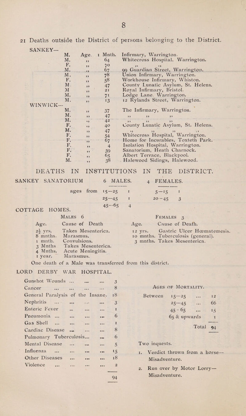 21 Deaths outside the District of persons belonging to the District. SANKEY— WIN WICK- M. Age. 1 Mnth. Infirmary, Warrington. M. 5 ) 64 Whitecross Hospital. Warrington. F. y y 70 f * y y M. - y y 67 99 Guardian Street, Warrington. M. y y 78 Union Infirmary, Warrington. F. y y 58 Workhouse Infirmary, Whiston. M. y y 47 County Lunatic Asylum, St. Helens. M y y 21 Royal Infirmary, Bristol. M. y y 71 Lodge Lane, Warrington. M. y &gt; 13 12 Rylands Street, Warrington. M. y y 37 i % The Infirmary, Warrington. M. y y 47 yy yy yy M. 1 y ' 42 ^ y y yy yy F. y y 40 County Lunatic Asylum, St. Helens. M. y y 47 ' y yy yy v y F. y y 54 Whitecross Hospital, Warrington. F. yy 67 Home for Incurables, Toxteth Park. F. y y 4 Isolation Hospital, Warrington, F. y y 39 Sanatorium, Heath Charnock. F. y y 65 Albert Terrace, Blackpool. M. y y 38 . Halewood Sidings, Halewood. DEATHS IN SANKEY SANATORIUM ages from INSTITUTIONS 6 MALES. IN 4 THE DISTRICT. FEMALES. COTTAGE Age. ,i HOMES. Males 6 Cause of Death L5-25 25—45 45—65 2f yrs. Takes Mesenterica. 8 ninths. Marasmus. 1 ninth. Convulsions. 3 Mnths Takes Mesenterica. 4 Mnths. Acute Meningitis. Marasmus. Age. 12 yrs. 5~r5 1 20-45 3 Females 3 Cause of Death. Gastric Ulcer Hcematemesis. 10 mnths. Tuberculosis (general). 3 mnths. Takes Mesenterica. 1 year. One death of a Male was transferred from this district. LORD DERBY WAR HOSPITAL. Gunehot Wounds ... • »&gt;• • r « 3 Cancer • • • . • • 8 Ages of Mortality. General Paralysis of the Insane. 18 Between 15—25 12 Nephritis « t•• 3 25—45 66 Enteric Fever » • • • • 1 45 ~ 65 15 Pneumonia ... 6 65 &amp; upwards 1 Gas Shell • • • « • 1 1 Total Cardiac Disease • • • • • • 8 94 Pulmonary Tuberculosis Mental Disease Influenza Other Diseases Violence 6 5 l5 18 1. Two inquests. Verdict thrown from a horse- Misadventure. Run over by Motor Lorry— Misadventure. 94