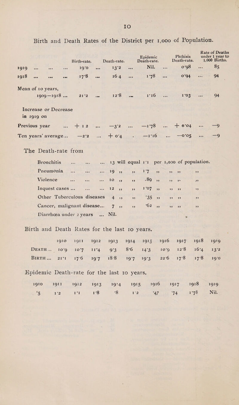 Birth and Death Rates of the District per 1,000 of Population. Rate of Deaths Epidemic Phthisis under 1 year to Birth-rate. Death-rate. Death-rate. Death-rate. 1,000 Births. 1919 . i9‘o 13-2 Nil. O *98 4 4 4 85 I Q l 8 ... » . .&lt; 17 ‘8 16 4 ... 178 0-94 4 4 4 94 Mean of 10 years, 1909 — 1918 ... 21 '2 12*8 ri6 I‘03 4 4-4 94 Increase or Decrease in 1919 on Previous year + I 2 ... —3'2 ... —178 + 0*04 4 4 4 —9 Ten years’ average... —2*2 + o’4 —1*16 ... —0-05 4 4 4 —9 The Death-rate from Bronchitis 1 • • • • * • 4 13 will equal 11 per 1,000 of population. Pneumonia « 4 4 4 • • * 19 » » 1*7 n y) yy 5 5 Violence • 4 4 * 4 4-4 10 ,, &gt;» •89 j &gt; y y y% yy Inquest cases .. 4 4 4 4 4 4 4 12 ,, » 1 ’°7 » yy yy y y Other Tubercu lous diseases 4 n n 3o &gt;&gt; yy yy y y Cancer, malignant disease... 7 &gt;• t) 62 ,, yy yy y y Diarrhoea unde r 2 years Nil. * Birth and Death Rates for the last 10 years. 1910 1911 1912 I9I3 1914 1915 1 1916 1917 1918 1919 Death .. io’9 107 ij*4 9'3 8-6 14-3 io-9 i2-8 16’4 13-2 Birth.., 21*1 176 197 i8'8 197 19-3 22*6 17*8 i7‘8 190 Knidemic Death- rate for the last 10 years. 1910 1911 1 912 1913 *9*4 1915 1916 i917 T9 18 1919 •8 Nil.