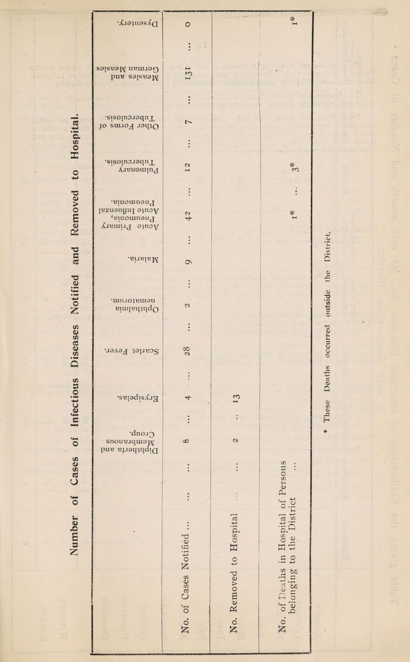Number of Cases of Infectious Diseases Notified and Removed to Hospital. •Aj9}U9sAq • 1 S9JS'B9]/\[ UULUJO0 M CO • ...,, . •sisojnojgqnjL • • jo souoj joipo . ■ :. . •sisoinojsqnj^ % • • • • eiuotunsu j ! {-ezugriguj ojnoy ‘Biuoiunouj Aj’buiuj g-jnoy . •UUT2[1?J\T ! i ■ •iun.io;'Eai9u • 'Biuq-eq^qdQ • • ‘J9A9J ^9[JB9§ CO *su[9disAjg[ CO HH •dno-13 • snou^jqaigj^; C30 puu T3J.I9ipqdlQ C/3 r-&gt; • • O. m i-H &lt;L&gt; *- ■ Ph * f 4—&gt; ^ 0 i-i £ ’cts ca • • r~* a« 4—&gt; JT' ’oP Tj &lt;V tn O § Si • r-H C O • r-. +-&gt; r-i in &lt;u d &lt;v a ho Oi -PI rt K&gt; O s s? 0 P4 0 0 £ £ These Deaths occurred outside the District,