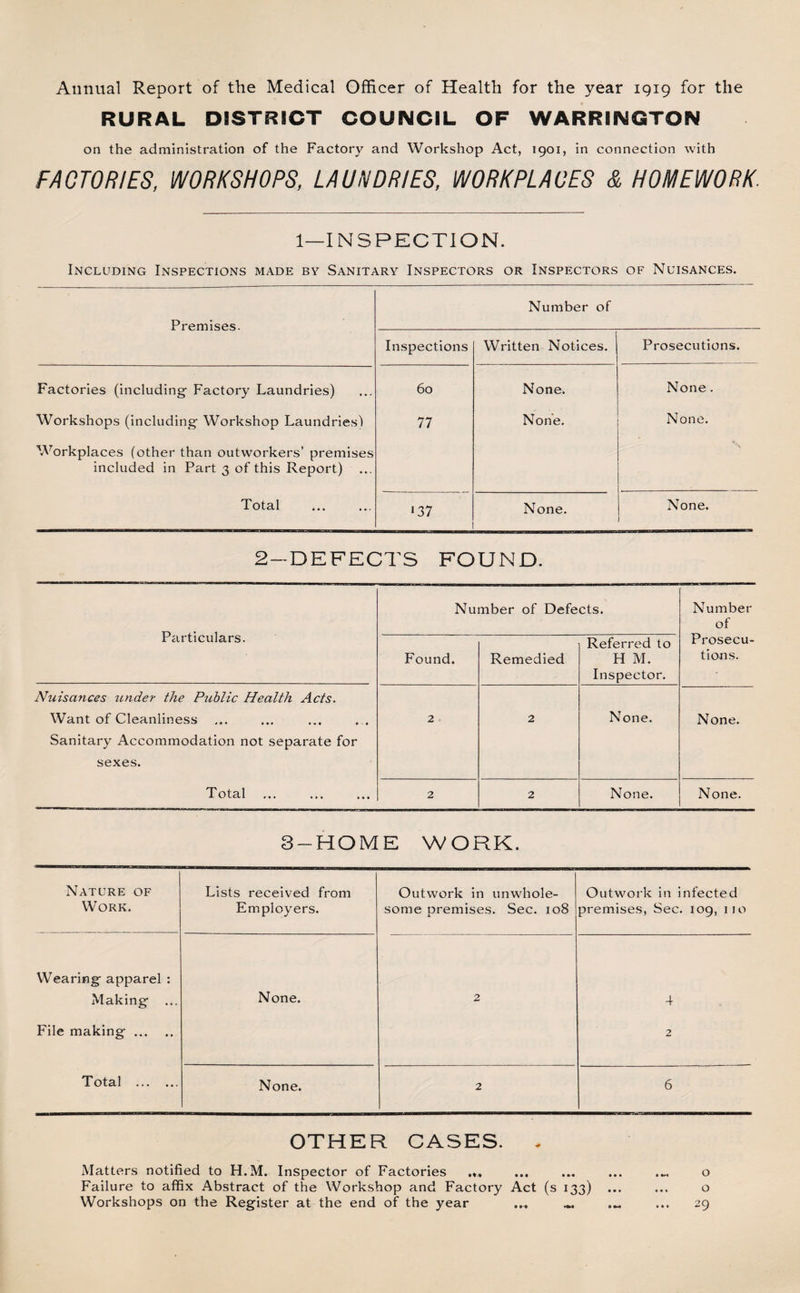 Annual Report of the Medical Officer of Health for the year 1919 for the RURAL DISTRICT COUNCIL OF WARRINGTON on the administration of the Factory and Workshop Act, 1901, in connection with FACTORIES, WORKSHOPS, LAUNDRIES, WORKPLACES &amp; HOMEWORK. 1—INSPECTION. Including Inspections made by Sanitary Inspectors or Inspectors of Nuisances. Premises. Number of Inspections Written Notices. Prosecutions. Factories (including Factory Laundries) 60 None. None. Workshops (including Workshop Laundries! Workplaces (other than outworkers’ premises included in Part 3 of this Report) 77 None. None. Total &gt;37 None. None. 2-DEFECTS FOUND. Particulars. Number of Defects. Number of Prosecu¬ tions. Found. Remedied Referred to H M. Inspector. Nuisances ^lnder the Public Health Acts. Want of Cleanliness ... ... ... . . Sanitary Accommodation not separate for sexes. Total ... 2 2 None. None. 2 2 None. None. 3-HOME WORK. Nature of Work. Lists received from Employers. Outwork in unwhole¬ some premises. Sec. 108 Outwork in infected premises, Sec. 109, 110 Wearing apparel : Making ... None. 2 4 File making. 2 Total . None. 2 6 OTHER CASES. * Matters notified to H.M. Inspector of Factories Failure to affix Abstract of the Workshop and Factory Act (s 133) Workshops on the Register at the end of the year ... .« o o 29 • • •