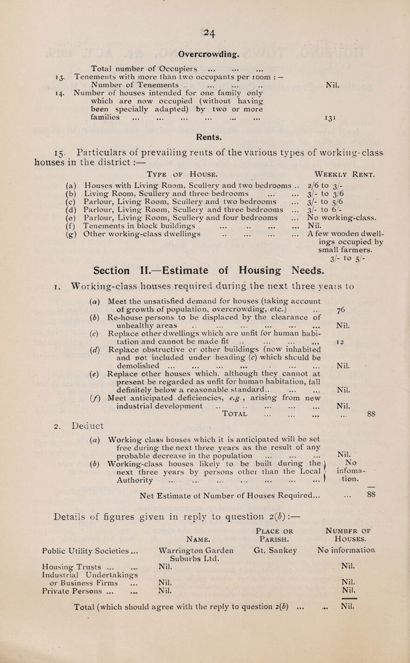 Overcrowding. Total number of Occupiers 13. Tenements with more than two occupants per room : — Number of Tenements . ... ... .. Nil. 14. Number of houses intended for one family only which are now' occupied (without having- been specially adapted) by two or more families ... ... ... ... ... 131 Rents. 15. Particulars of prevailing rents of the various types of working-class houses in the district :— Type of House. Weekly Rent. (a) (b) (c) (d) (e) (0 (S') Houses with Living Room, Scullery and two bedrooms Living Room, Scullery and three bedrooms Parlour, Living Room, Scullery and two bedrooms Parlour, Living Room, Scullery and three bedrooms Parlour, Living Room, Scullery and four bedrooms Tenements in block buildings _ Other working-class dwellings 2/6 to 3/- 3/'- to 3/6 3/- to 5/6 3/- to 67- No working-class, Nil. A few wooden dwell¬ ings occupied by small farmers. 3/- to 5/- Section II.—Estimate of Housing Needs. 1. Working-class houses required during the next three years to (a) Meet the unsatisfied demand for houses (taking account of growth of population, overcrowding, etc.) ... 76 (b) Re-house persons to be displaced by the clearance of unhealthy areas .. ... ... ... ... ... Nil. (c) Replace other dwellings which are unfit for human habi¬ tation and cannot be made fit .. ... ... ... 12 (1d) Replace obstructive cr other buildings (now inhabited and not included under heading (c) which should be demolished ... ... ... ... ... ... Nil. (e) Replace other houses which, although they cannot at present be regarded as unfit for human habitation, fall definitely below a reasonable standard.. ... ... Nil. (f) Meet anticipated deficiencies, e.g , arising from new industrial development .. .. ... ... ... Nil. Total ... . 2. Deduct 88 (a) Working class houses which it is anticipated will be set free during the next three years as the result of any probable decrease in the population ... ... ... Nil. (b) Working-class houses likely to be built during the j No next three years by persons other than the Local - infoma- Authority ... ... ... ... ... ... ... ) tion. Net Estimate of Number of Houses Required... ... 88 Details of figures given in reply to question 2(b) Name. Place or Parish. Numbfr of Houses. Public Utility Societies ... Warrington Garden Gt. Sankey No information Housing* Trusts ... Suburbs Ltd. Nil. Nil. Industrial Undertakings or Business Firms Nil. Nil. Private Persons ... Nil. Nil. Total (which should agree with the reply to question 2(b) ... ... Nil.