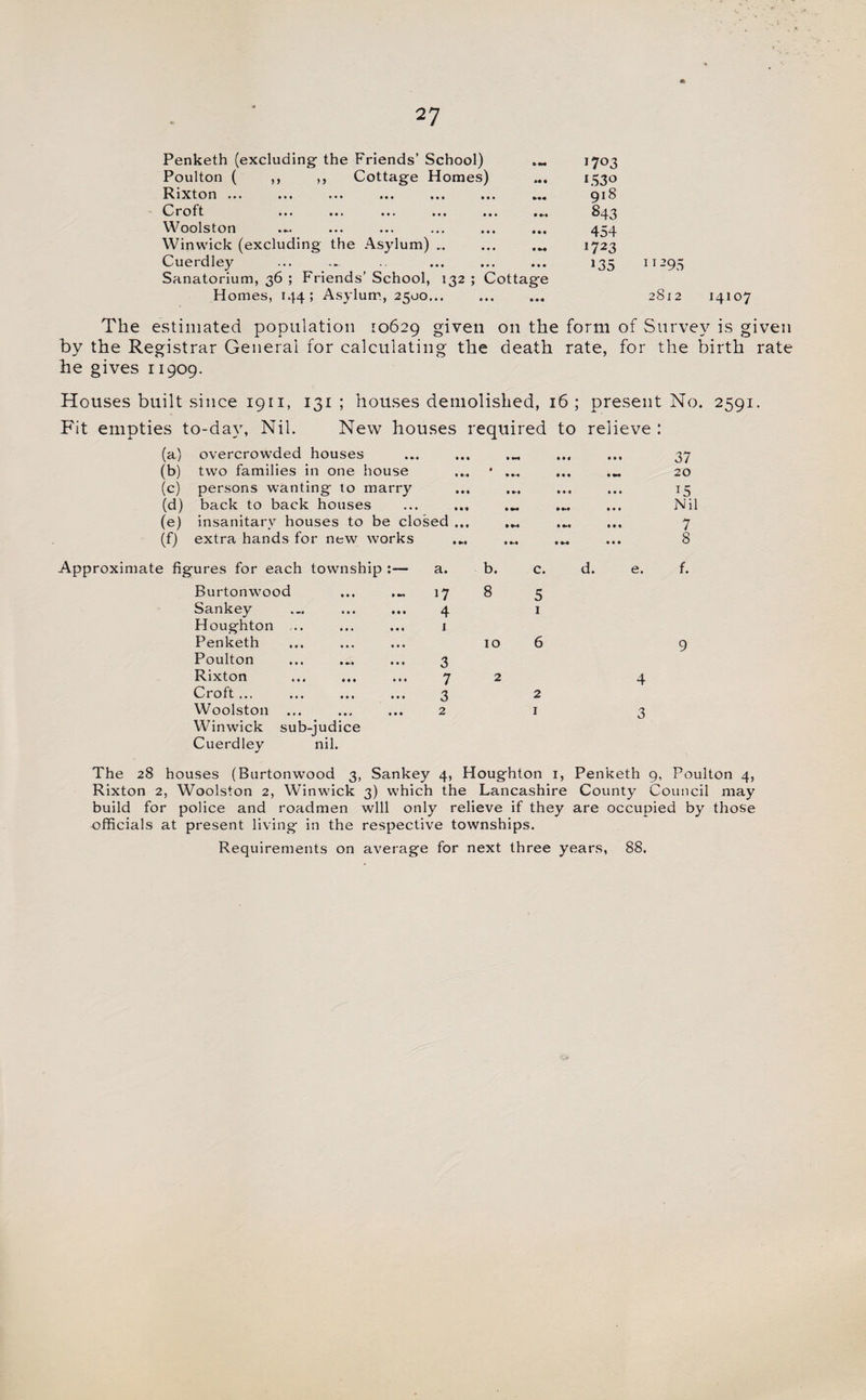 Penketh (excluding the Friends’ School) » •* 1703 Poulton ( ,, ,, Cottage Homes) «• • *53° R1x10n... ... ... ... ... ... 918 C roft ... ... ... ... ... • •• 84 3 Woolston • • • 454 Winwick (excluding the Asylum) ... • ••• 1723 Cuerdley Sanatorium, 36 ; Friends’ School, 132 ; Cottage Homes, 144; Asylum, 2500... . *35 ' 1295 28l2 I4IO7 The estimated population 10629 given on the form of Survey is given by the Registrar General for calculating the death rate, for the birth rate he gives 11909. Houses built since 1911, 131 ; houses demolished, 16 ; present No. 2591. Fit empties to-day, Nil. New houses required to relieve : (a) overcrowded houses (b) two families in one house (c) persons wanting to marry (d) back to back houses (e) insanitary houses to be closed (f) extra hands for new works 37 20 15 Nil 7 8 Approximate figures for each township :— Burtonwood Sankey Houghton ... Penketh Poulton Rixton Croft... Woolston Winwick sub-judice Cuerdley nil. a. b. 17 8 4 1 10 3 7 2 3 2 c. d. e. 5 1 6 4 2 1 3 f. 9 The 28 houses (Burtonwood 3, Sankey 4, Houghton 1, Penketh 9, Poulton 4, Rixton 2, Woolston 2, Winwick 3) which the Lancashire County Council may build for police and roadmen will only relieve if they are occupied by those officials at present living in the respective townships. Requirements on average for next three years, 88.
